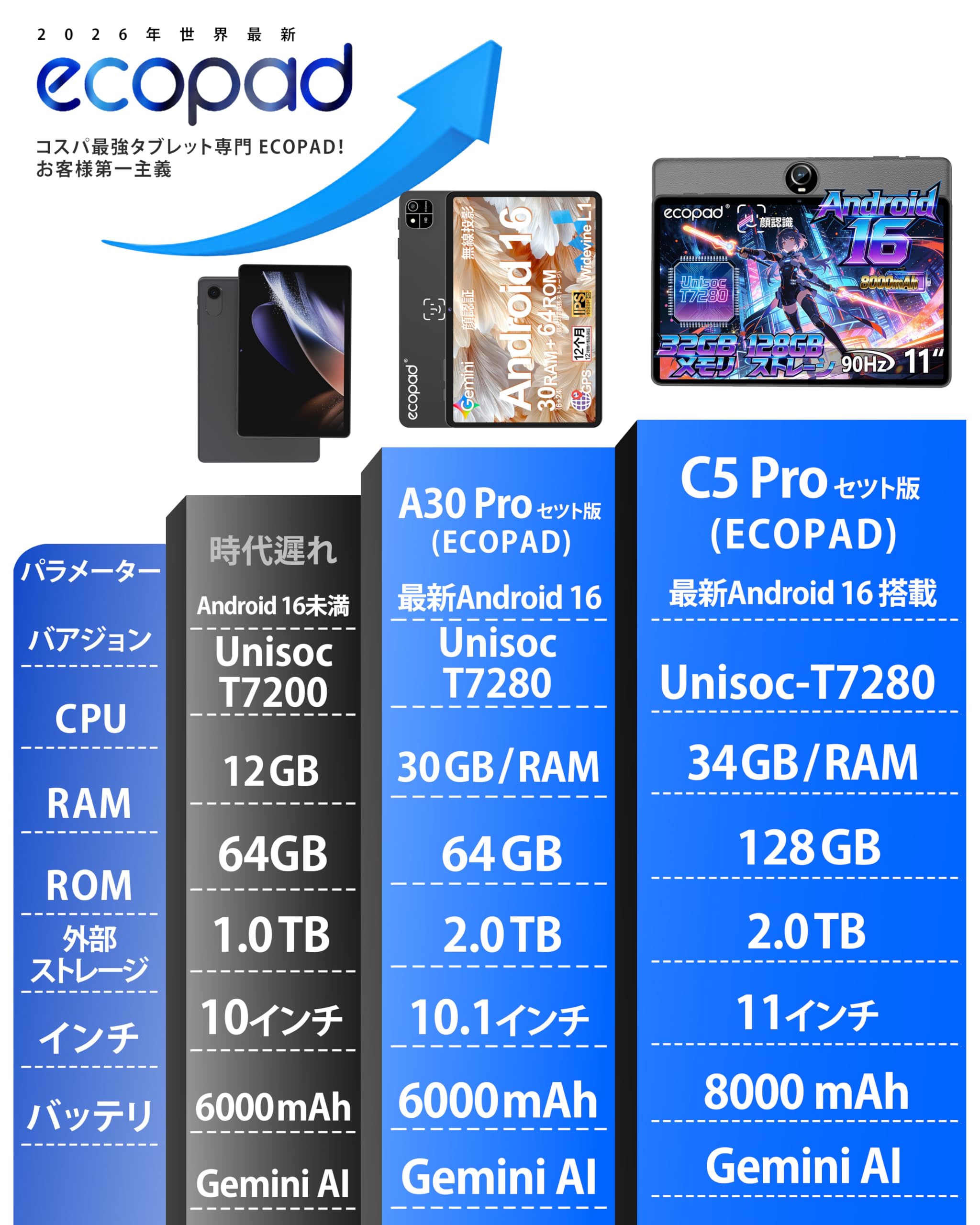 Amazon.co.jp: タブレット Android 16 搭載 ECOPAD A30 Pro タブレット