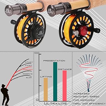 Maxcatch Premier Fly Fishing Rod With Avid Fly Reel (includes Rod Case) 3/4,5/6,7/8wt Fly Rod And Reel Combo (Model03, 9' 7wt Rod+7/8wt Reel