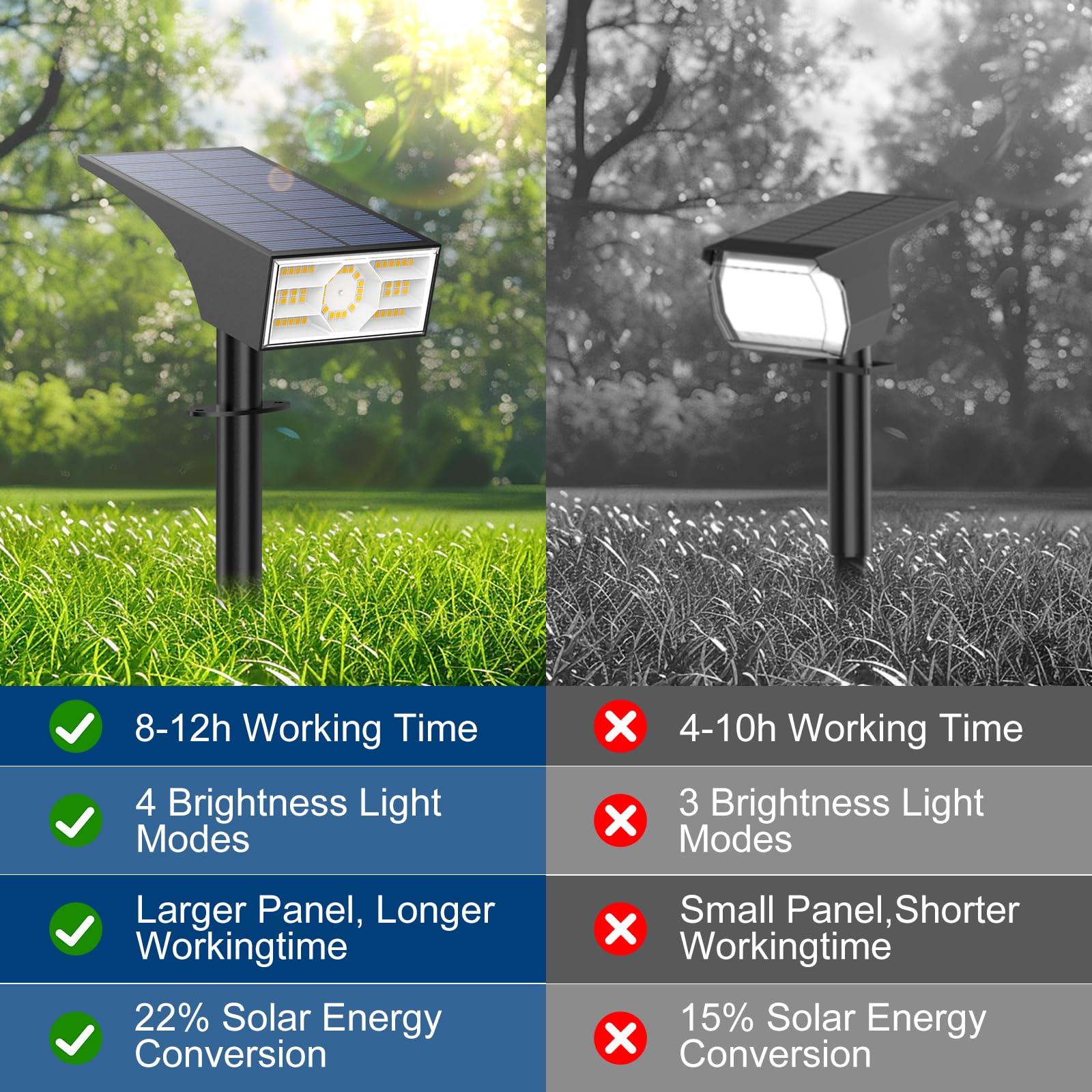 WENATY 4 Pack Solar Spot Lights Outdoor Garden Solar Landscape Spotlights IP65 Waterproof Auto ON/Off Dusk Till Dawn 3 Modes 3000K Warm White - Image 4