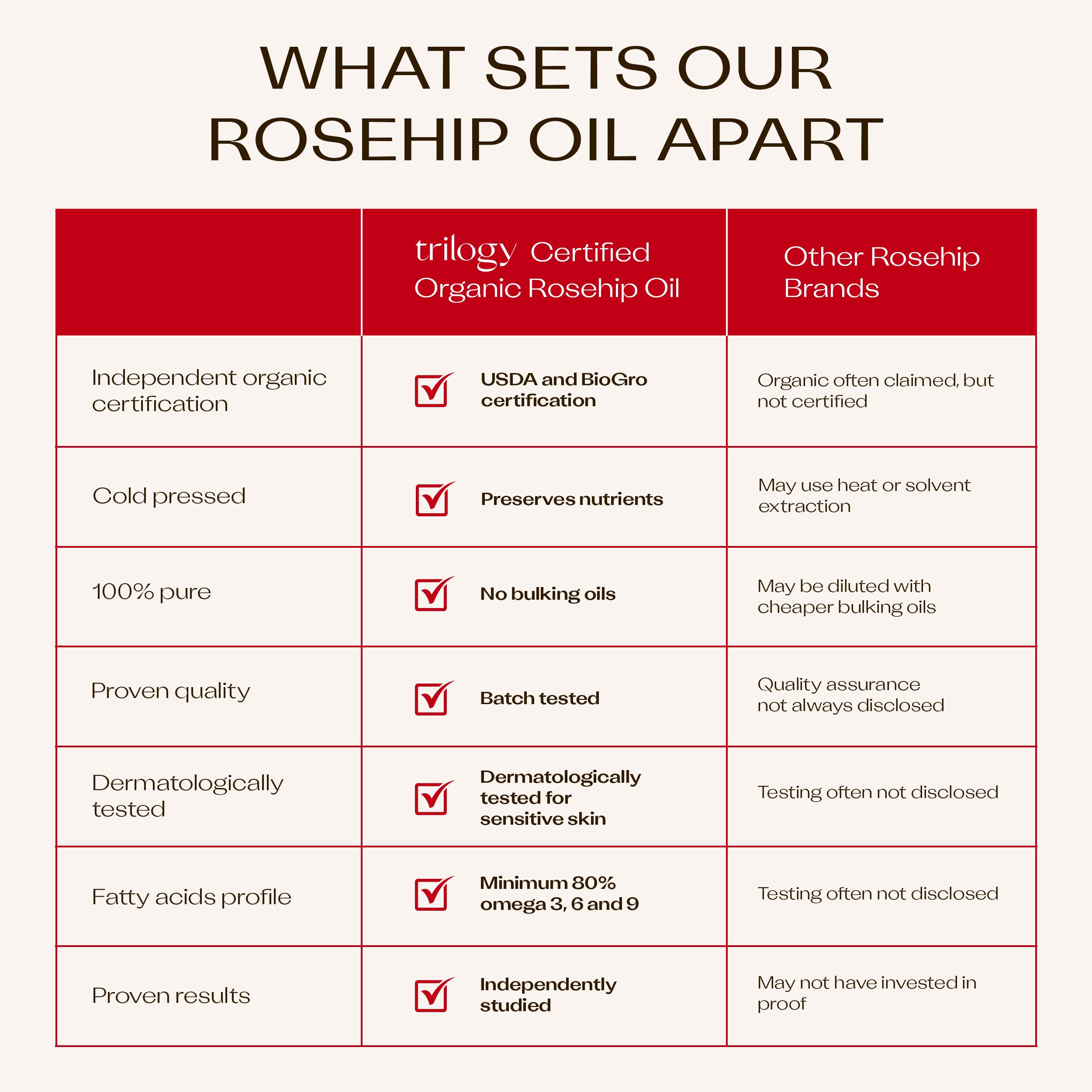 Trilogy Certified Organic Rosehip Oil, olejek do twarzy