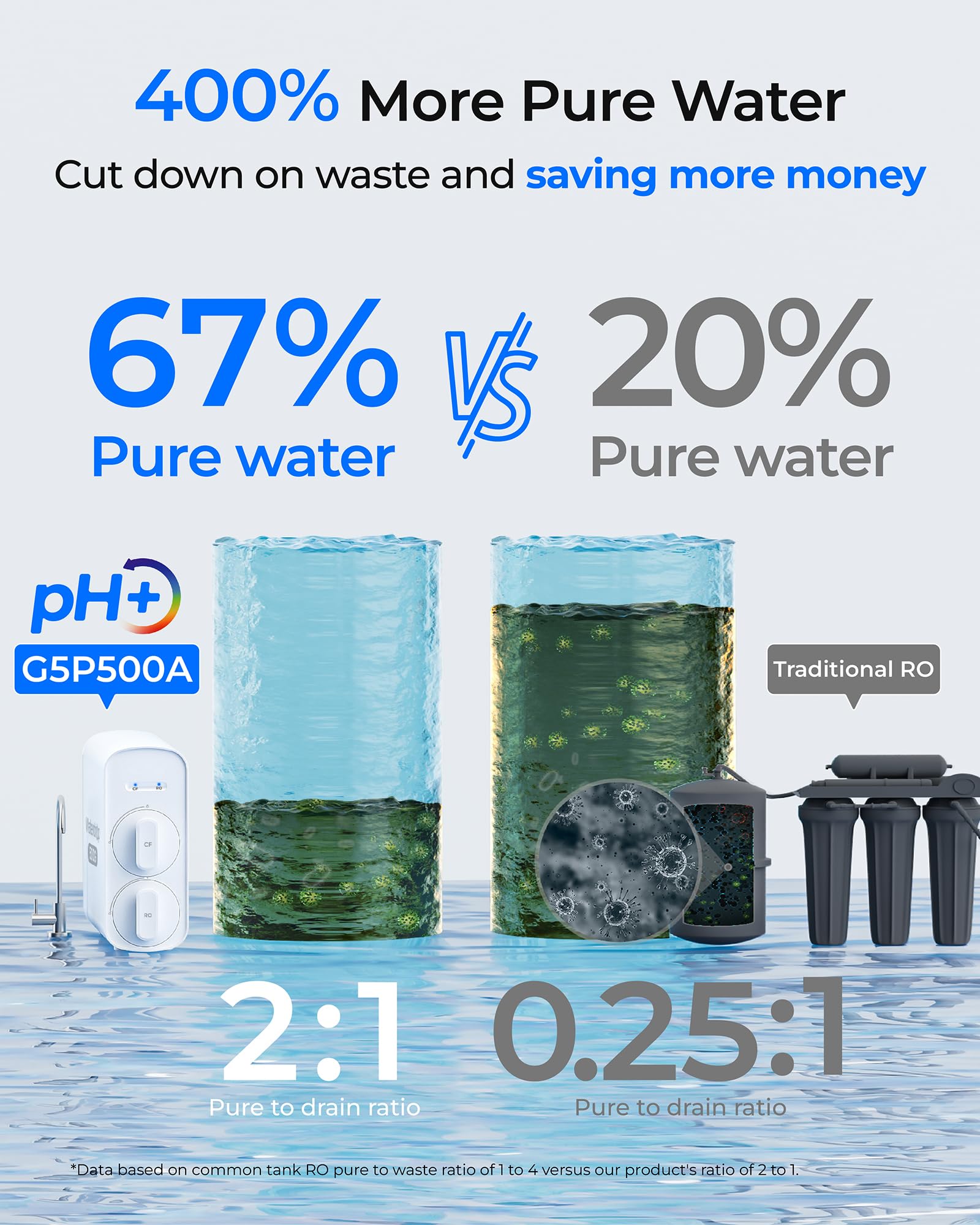 Waterdrop G5P500A Filtre à eau à osmose inverse minéral alcalin pH +, certifié NSF/ANSI 58 et 372, système d'osmose inverse à 8 étapes, système de filtration d'eau RO 500 g, 2:1 pur à drainer, réduit