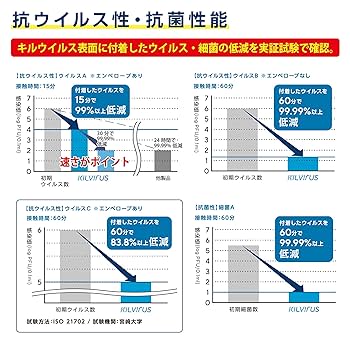 Amazon.co.jp: 【15分で99%ウイルス除菌】キルウイルス 除菌