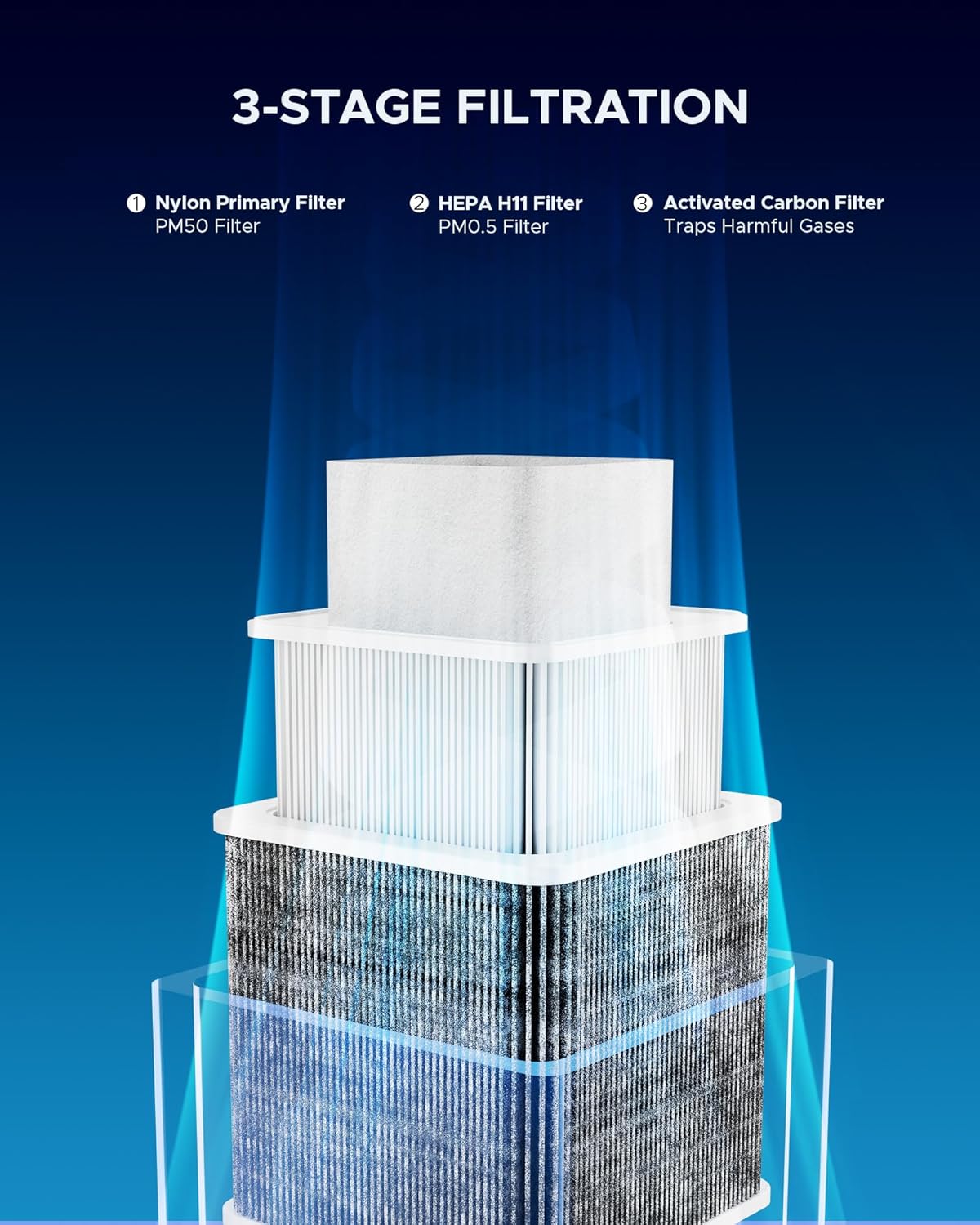 Diagram illustrating the three stages of filtration in the OMTech XF-180 Fume Extractor.