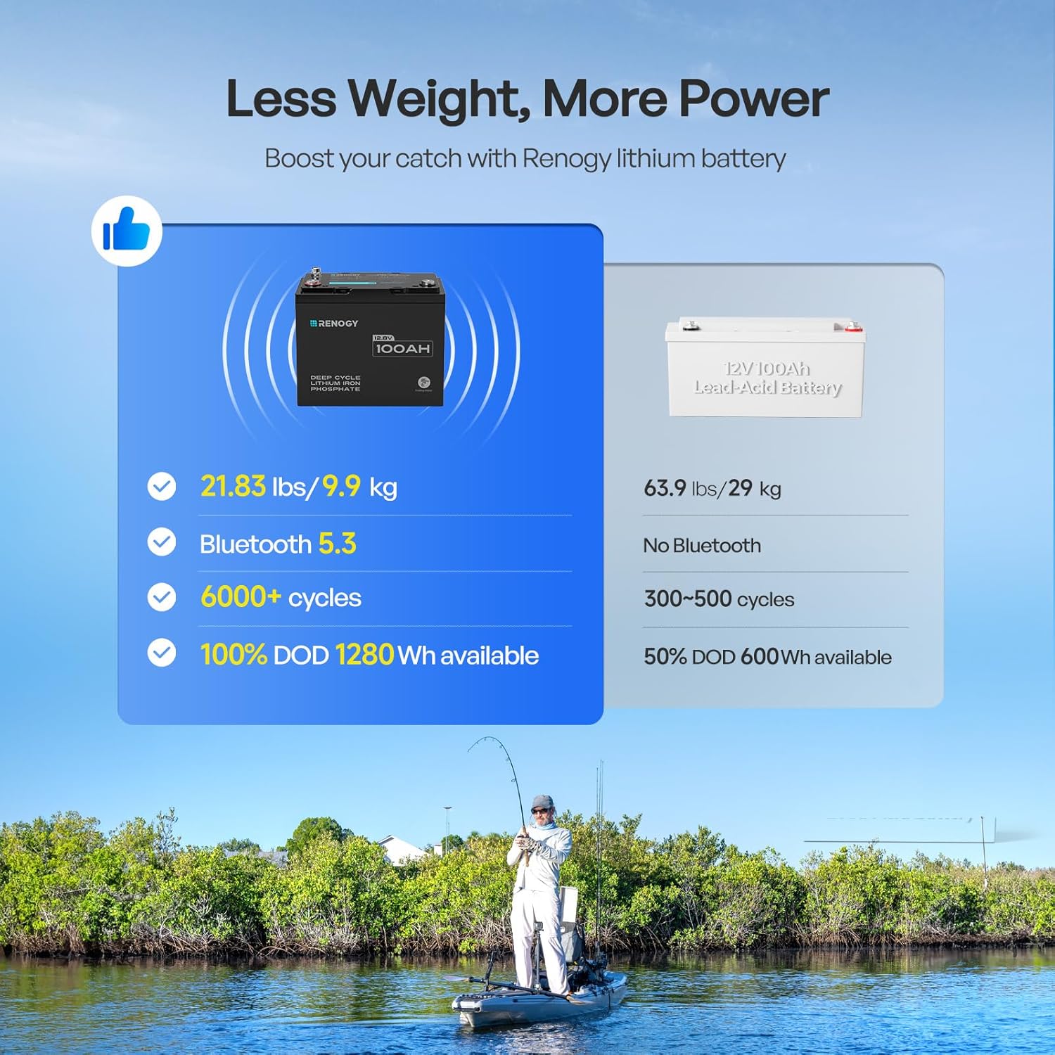 Renogy 12V 100Ah Trolling Motor LiFePO4 Lithium Battery, Bluetooth & 100A BMS, IP67 Waterproof, Group 24 Deep Cycle Battery for Marine, Boat, RV, Off-Grid Backup