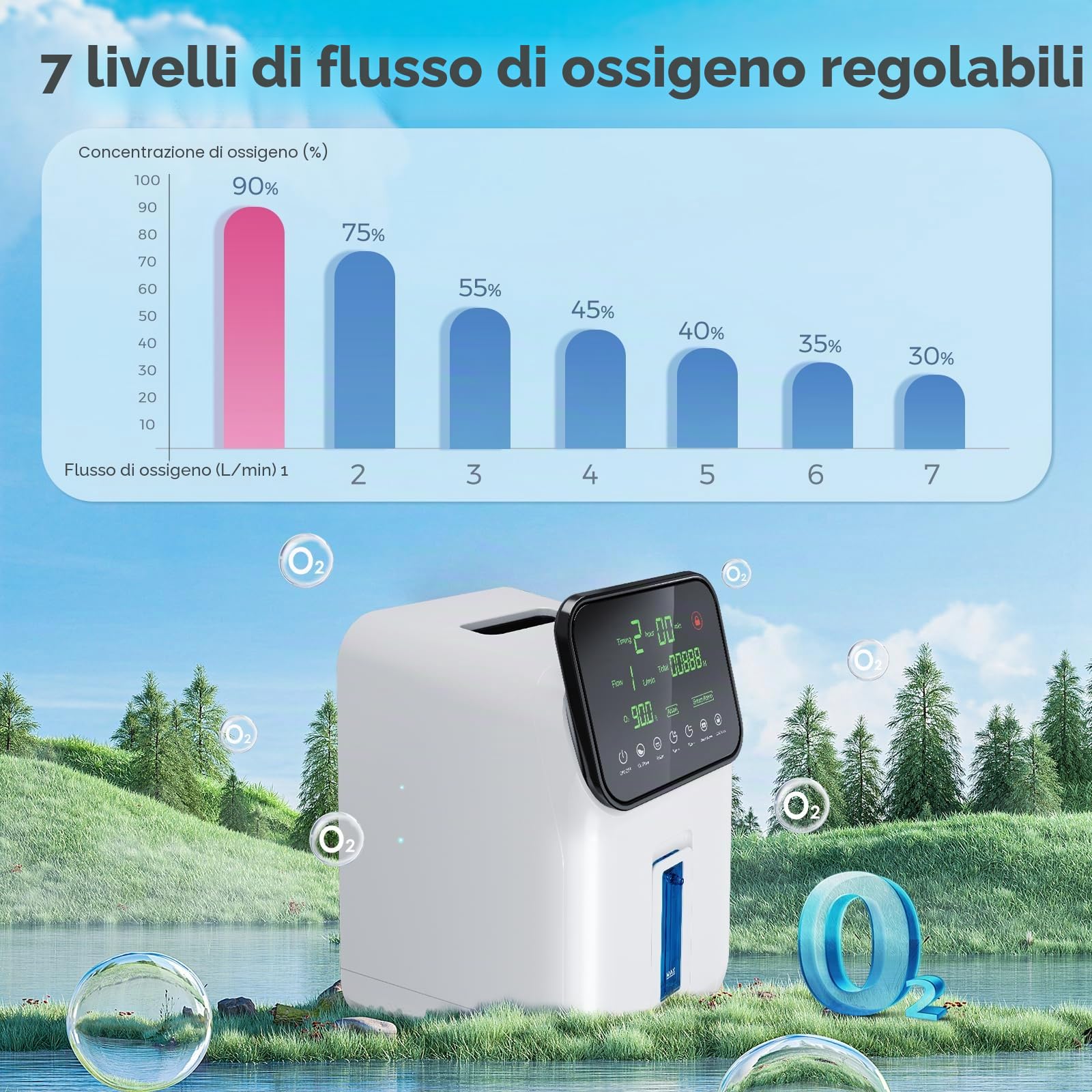 Concentratore di ossigeno portatile,Concentratore di ossigeno Xandoril per uso domestico,1-7l/min,90% Concentratore di ossigeno ad alta concentrazione,Dispositivo di ossigeno muto per la casa