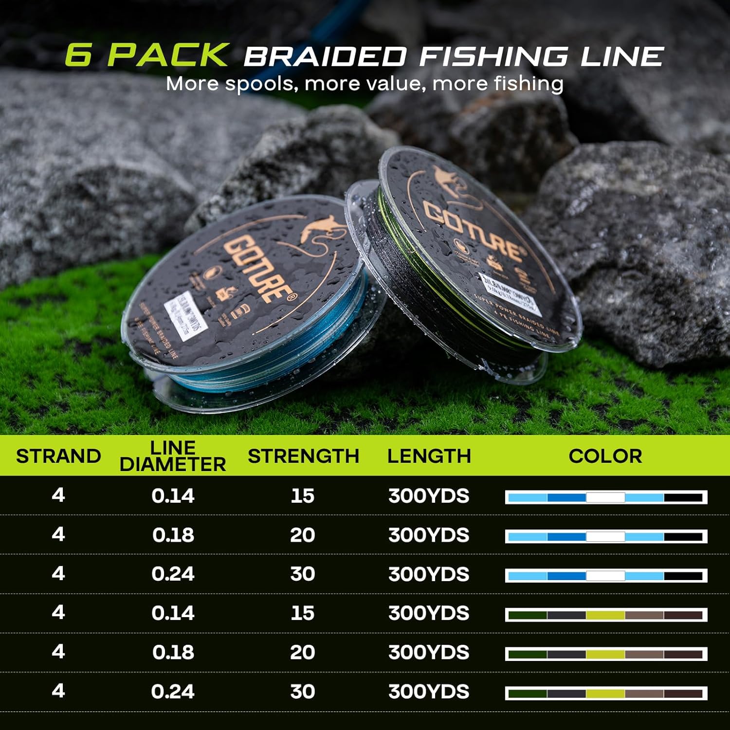 Goture Fishing Line Storage Box 1/2Pcs, 6(2 Large + 4 Standard) Slots Fishing Line Case, PP Clear Visibility Fishing Line Organizer, Silicone Holes Line Spool Box