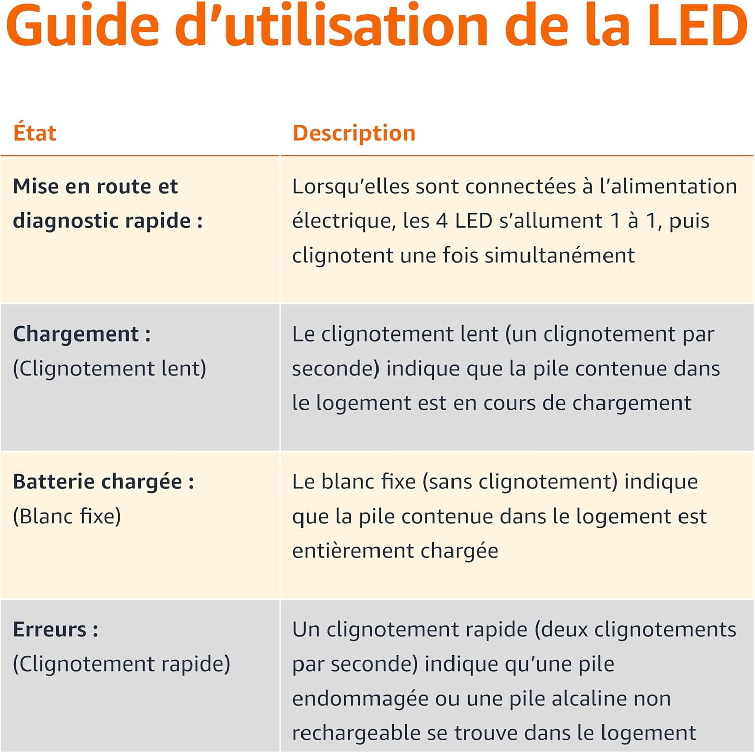 LED indicator guide table showing different LED states and their meanings for the Amazon Basics battery charger.