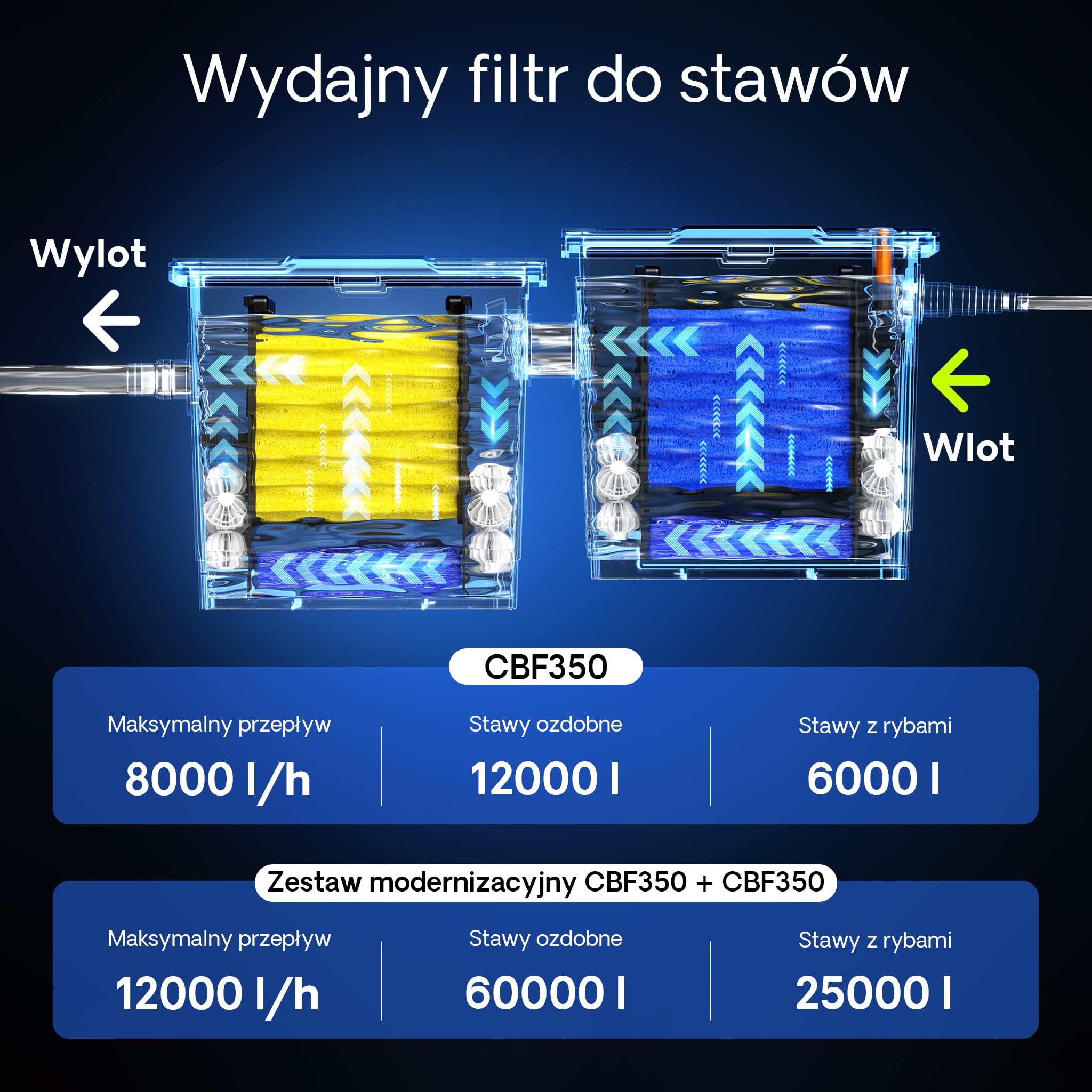 SunSun CBF-350 Bio Upgrade Set 1 do CBF-350B 60000L przepływowy filtr do oczka wodnego Biofiltr do oczka wodnego