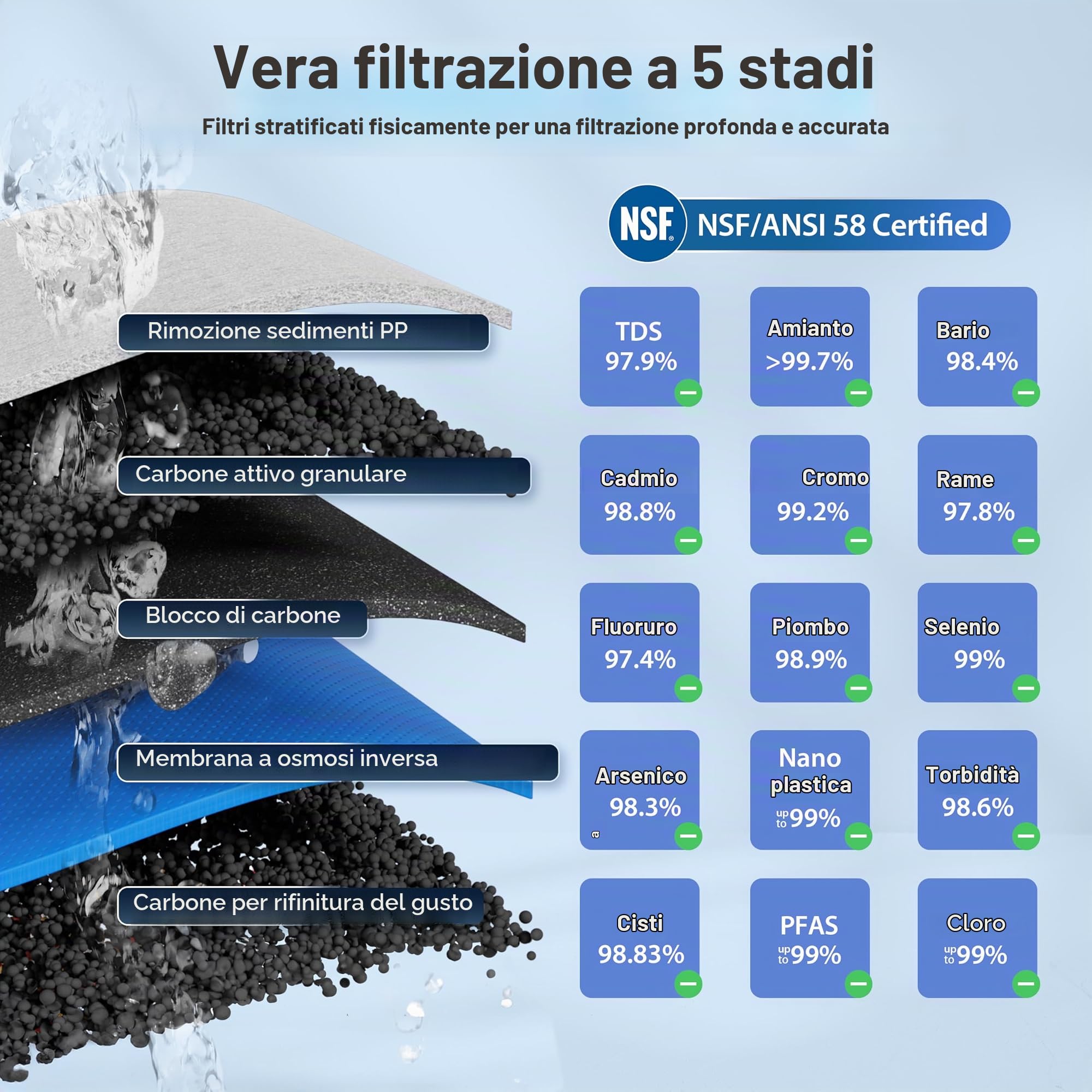 iSpring RCC7 5 Stadi Sistema Osmosi Inversa Sotto Lavello, Certificato NSF, 75 GPD Alta Capacità & F7-GAC Set Cartucce Filtro 1 Anno 7 Elementi Filtranti per Sistemi RO Standard 5 Stadi