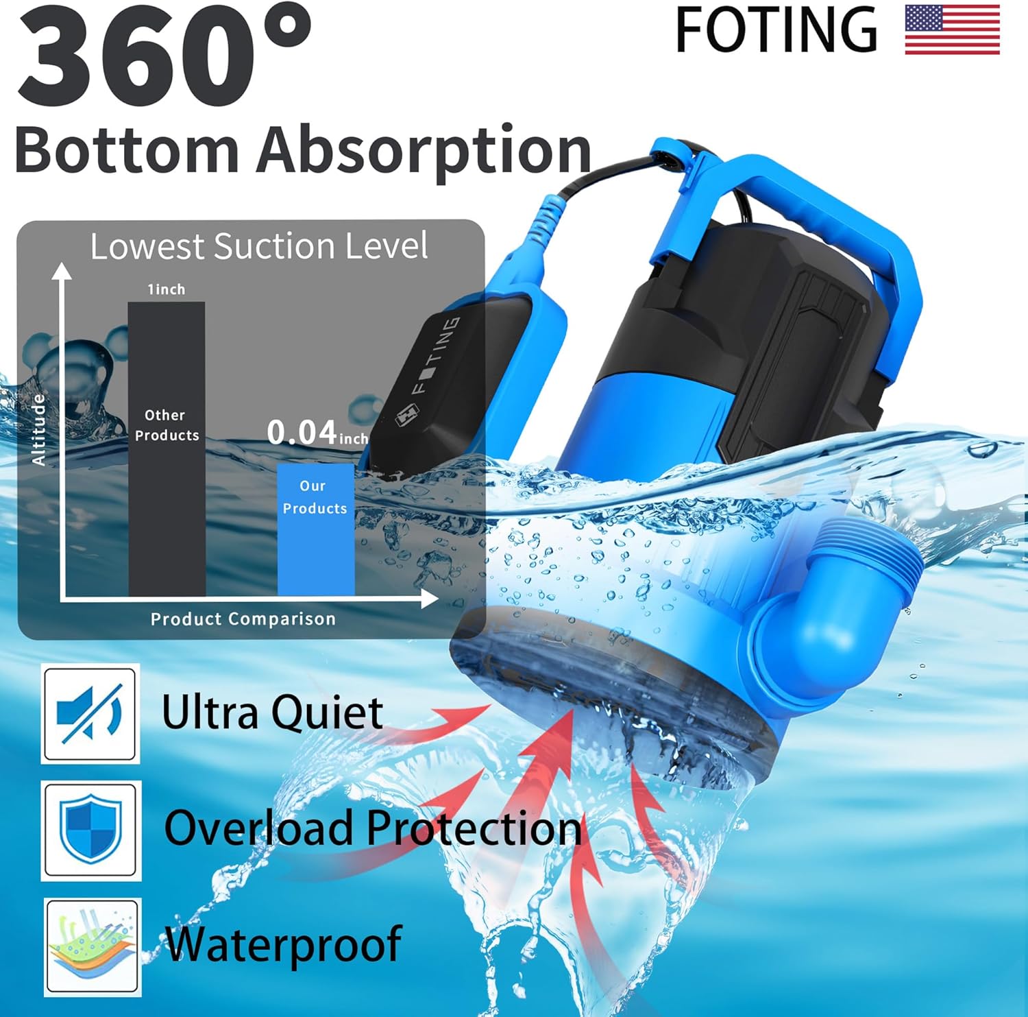 FOTING Sump Pump features: Ultra Quiet, Overload Protection, Waterproof, 0.04 inch lowest suction level