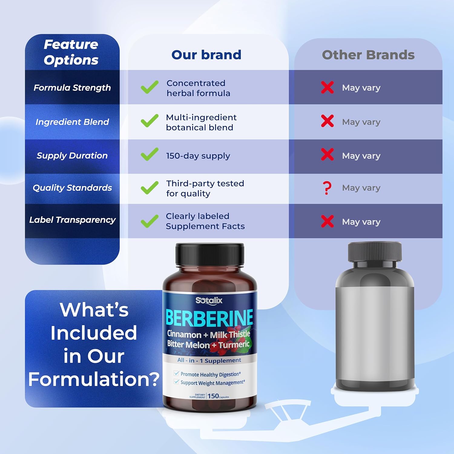 Premium Berberine Supplement with Ceylon Cinnamon, Bitter Melon, Milk Thistle - 150 Day Supply (150 Count (Pack of 1)) - Image 7