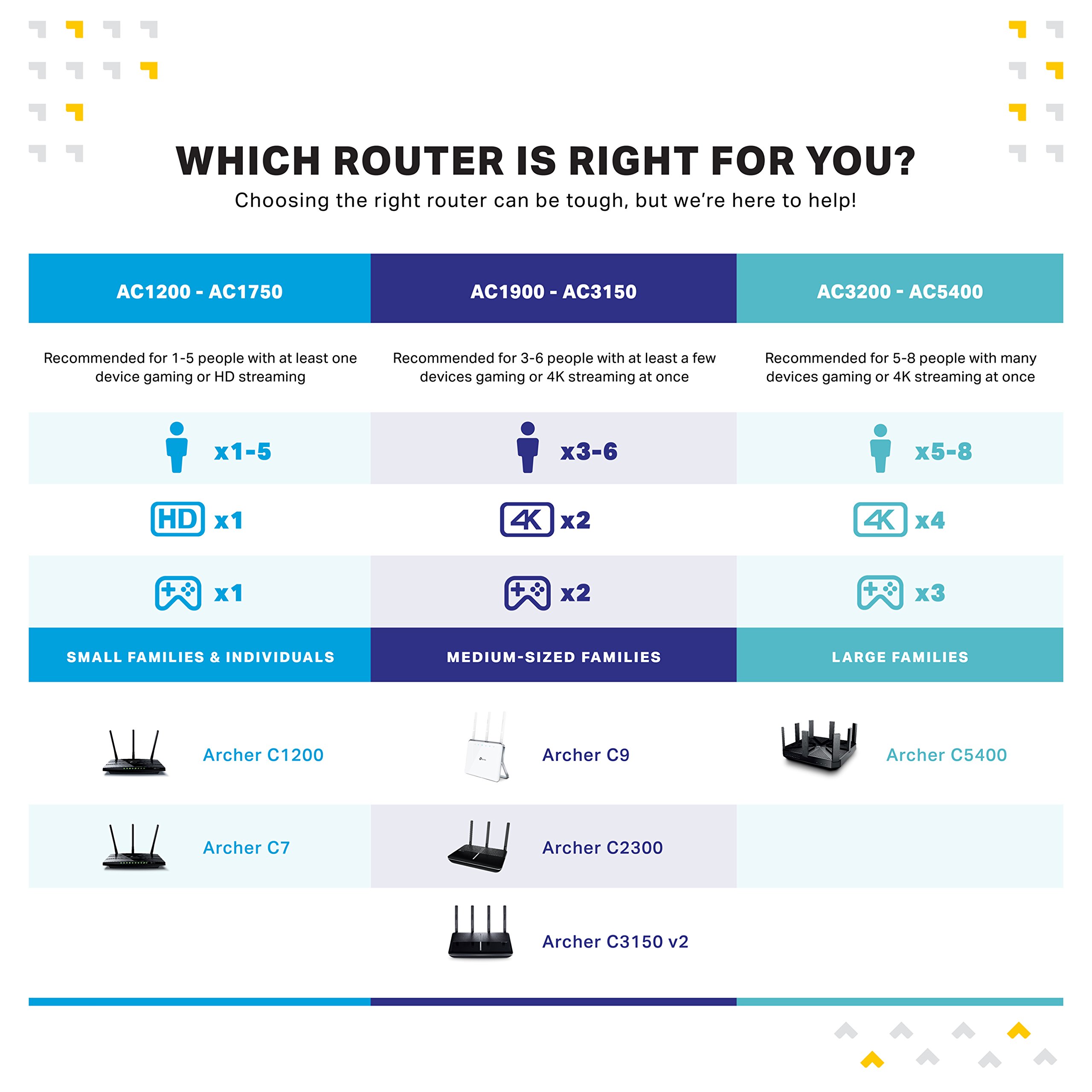 TP-Link Routeur 5400 Mbps Wi-FI Gigabit Tri-Bande: 1000 Mbps en 2.4 GHz, 2X 2167 Mbps en 5 GHz, 5 Ports Ethernet Gigabit, 1 Port USB 3.0 + 1 Port USB 2.0 (Archer C5400)