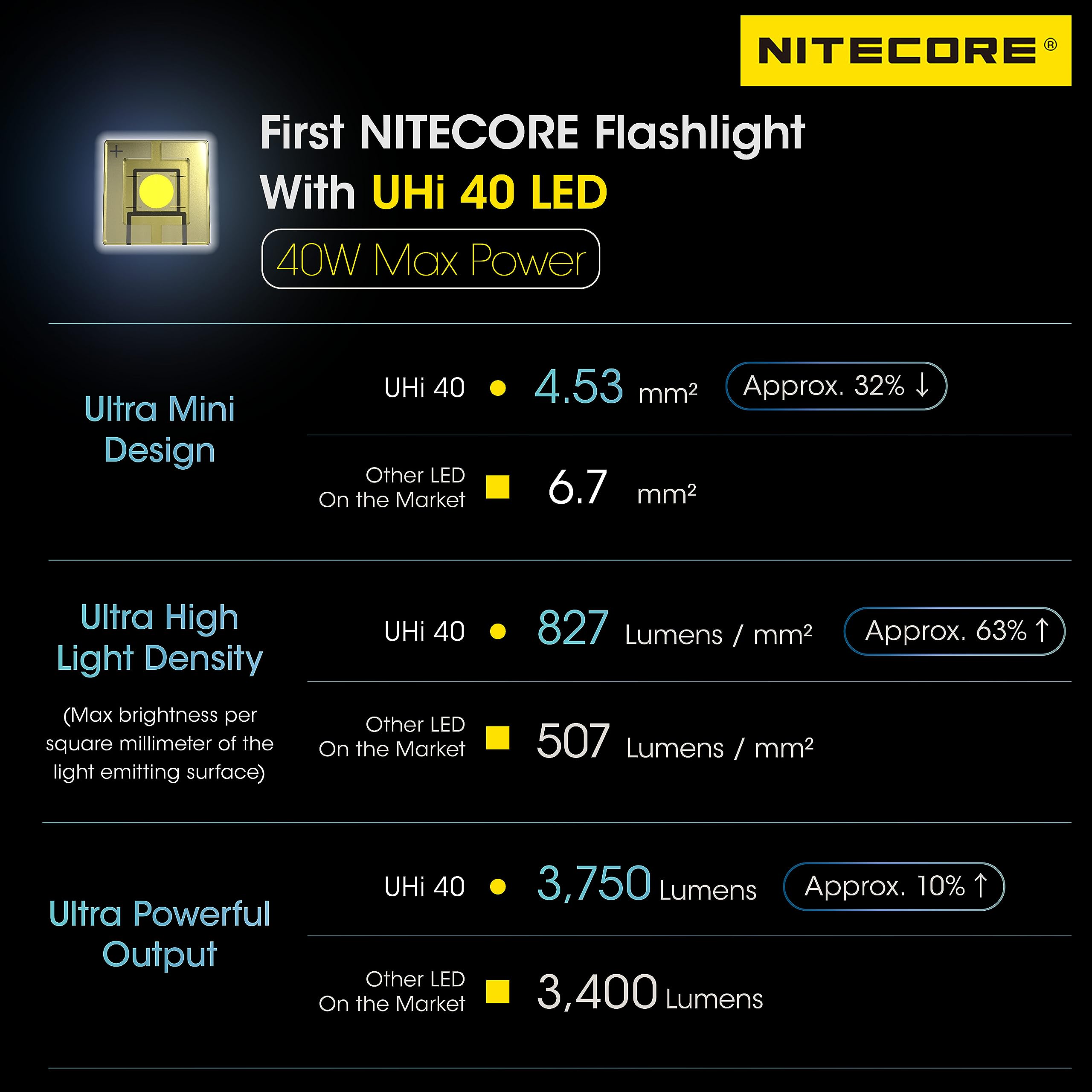 Luce LED USB Rechargeabile MH12 Pro 3300 Lumens - Dettaglio