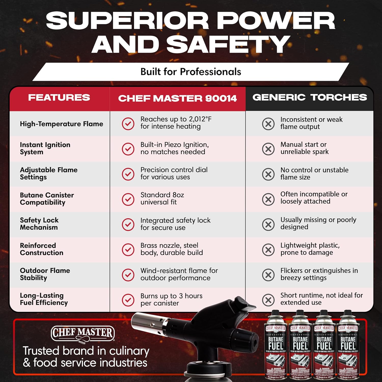 Butane Torch Lighter Combo w/ 4 x 8 oz. Butane Fuel by Chef Master, Refillable Kitchen Cooking Torch for Brulee, Dessert, Baking, Cafe, Hotel & Restaurant, Home Necessities & Kitchen Essentials -90014