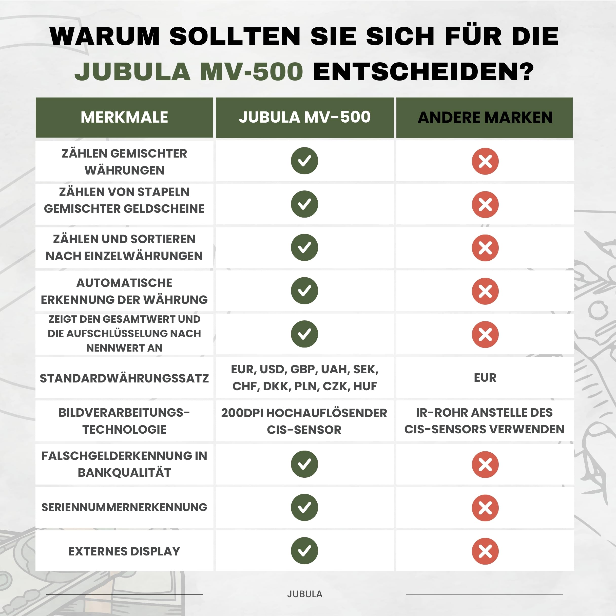 MV-500 Geldzählmaschine für gemischte Geldscheine & Falschgelddetektor | UV/MG/IR/DD/ 2CIS usw.| Exakt | EUR USD GBP SEK CHF usw. | Banknotenzähler | Geldzähler | Banknotenzählmaschine