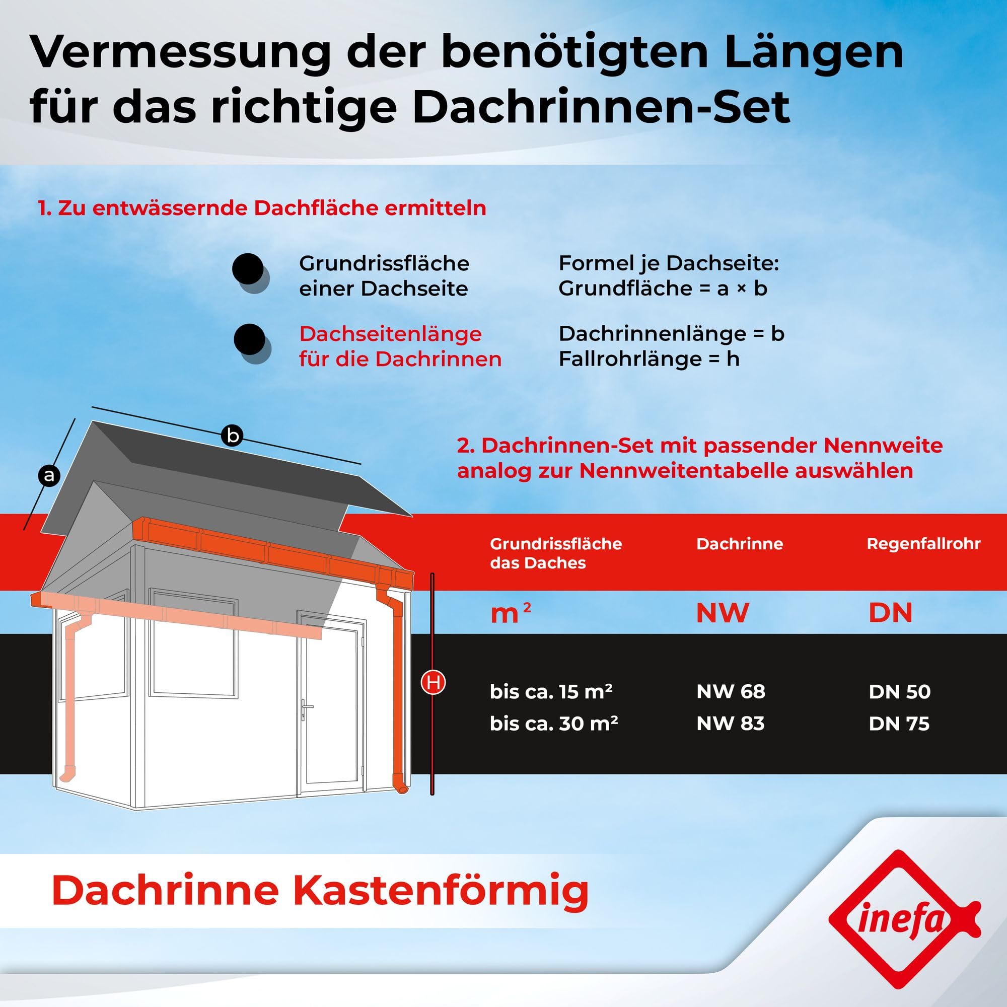 INEFA Dachrinne Kunststoff Set NW68 / 68mm – Kastenrinne 5m Anthrazit – Regenrinne mit Fallrohr Set PVC-U für Gartenhaus