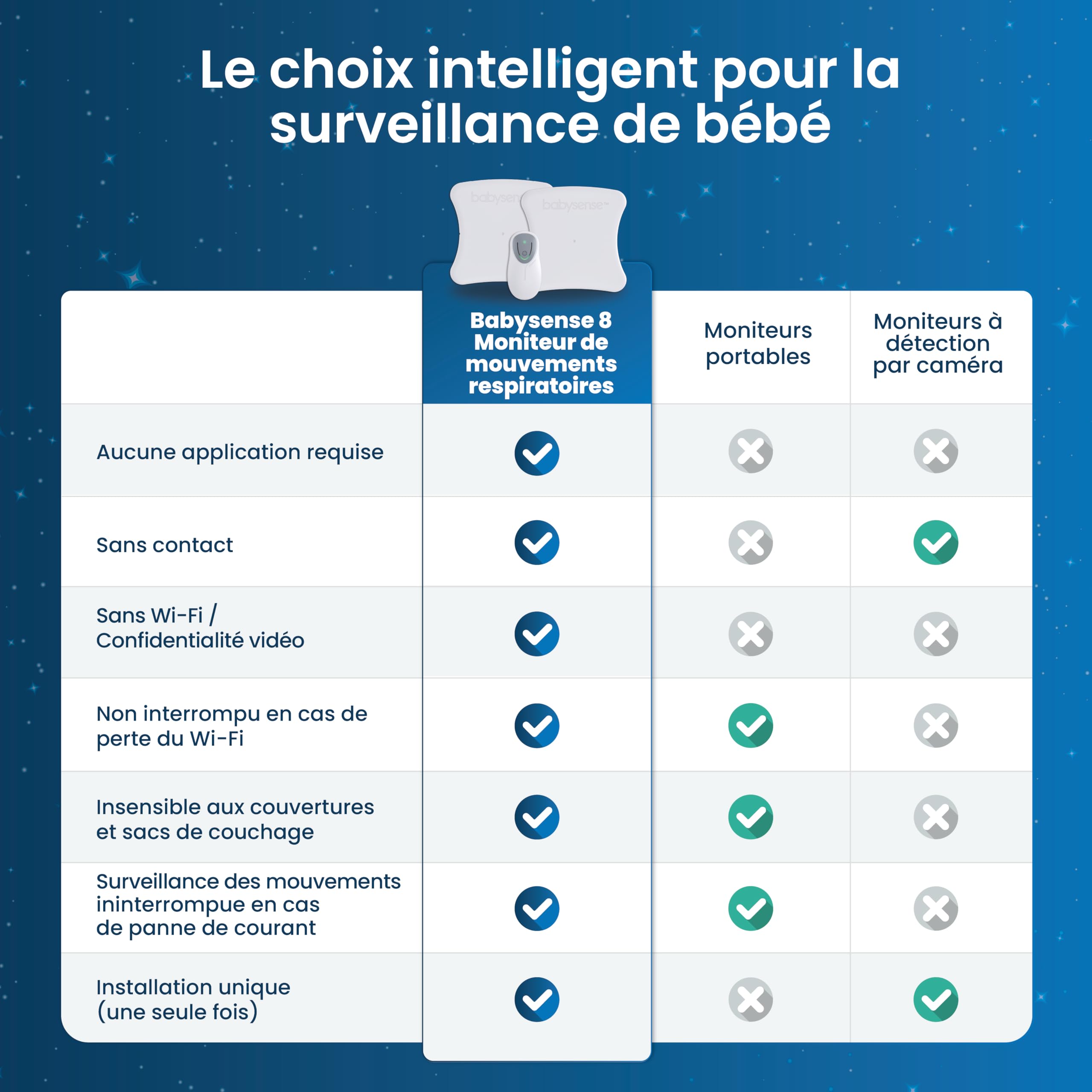 Moniteur de Mouvement pour Bébé - Babysense 8, pour Usage Domestique, Alerte en Temps Réel en Cas d'Absence de Mouvements, Détecte et Notifie Les Irrégularités, Couverture Complète avec 2 Capteurs