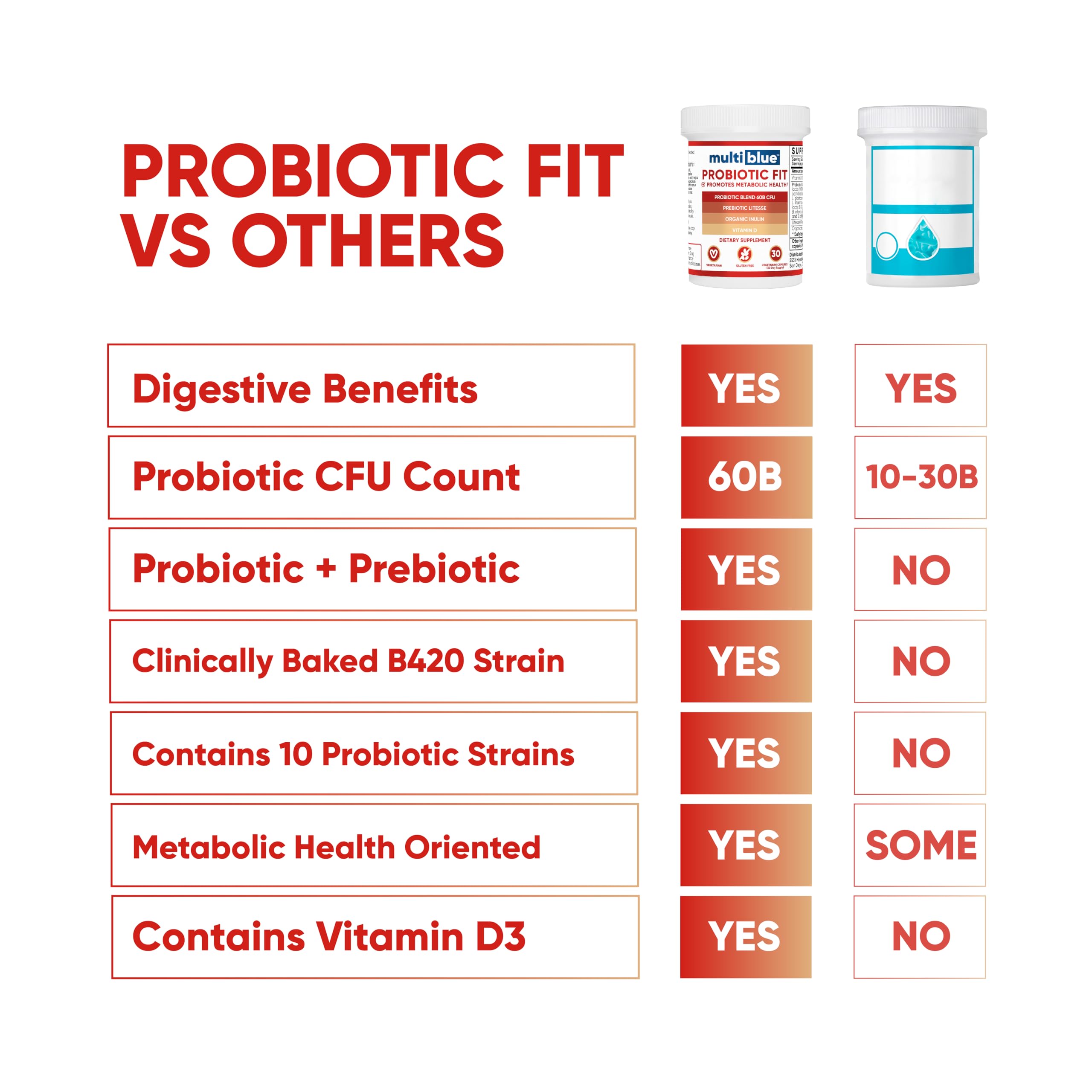 Probiotic Fit for Men & Women, Bifidobacterium Lactis B-420, Digestive & Gut Health, 60 Billion CFU, Prebiotic + Vitamin D3, 30 Cnt