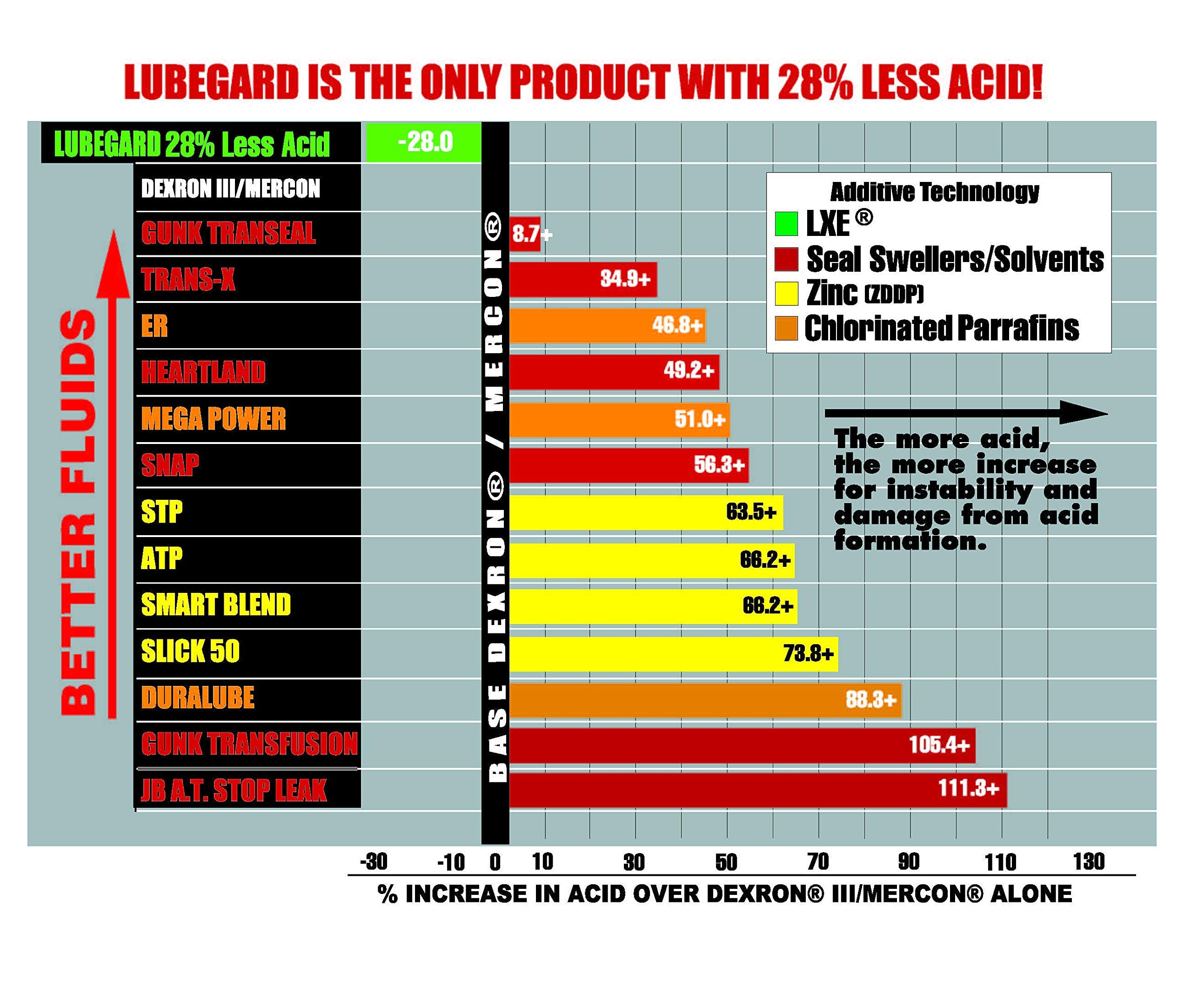 Lubegard 50904 Automatic Transmission Fluid Protectant 5 Gallon product thumbnail 5