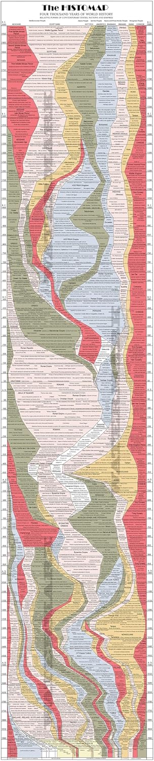 Histomap of World History - 4,000 Years on One Poster - 1931 Restored Version - 17x77 in.- Ancient Civilizations Timeline Classroom Must Haves - Teacher Gifts - Educational Learning Chart
