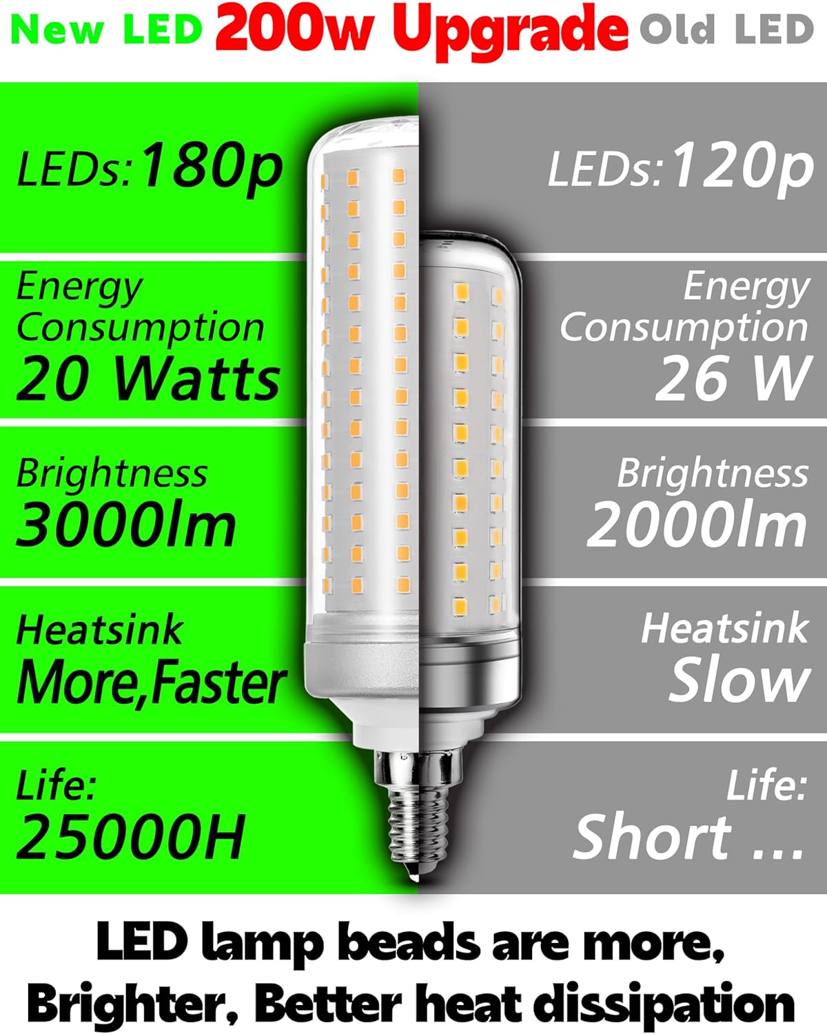 Big Size1.77x 6.10inch E12 200W Equivalent LED Candelabra Corn Light Bulbs, 4000K Natural White 3000 LM T6 E12 20W LED Chandelier Bulbs for Ceiling Fan Pendant Lighting Desk Lamp Non-dimmable 2 Pack