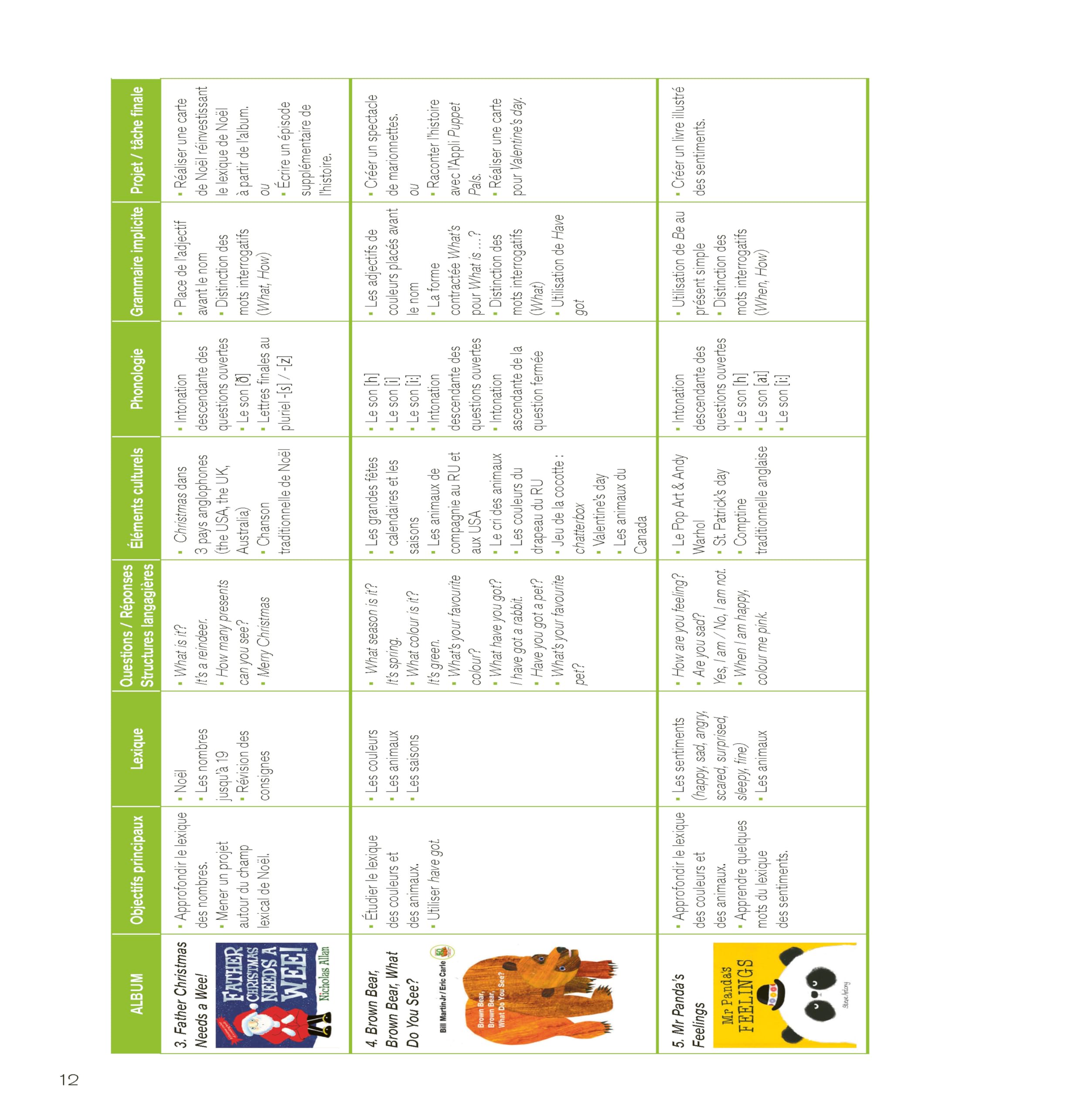 Enseigner l'anglais à partir d'albums CE1 / CE2 (+ ressources numériques)