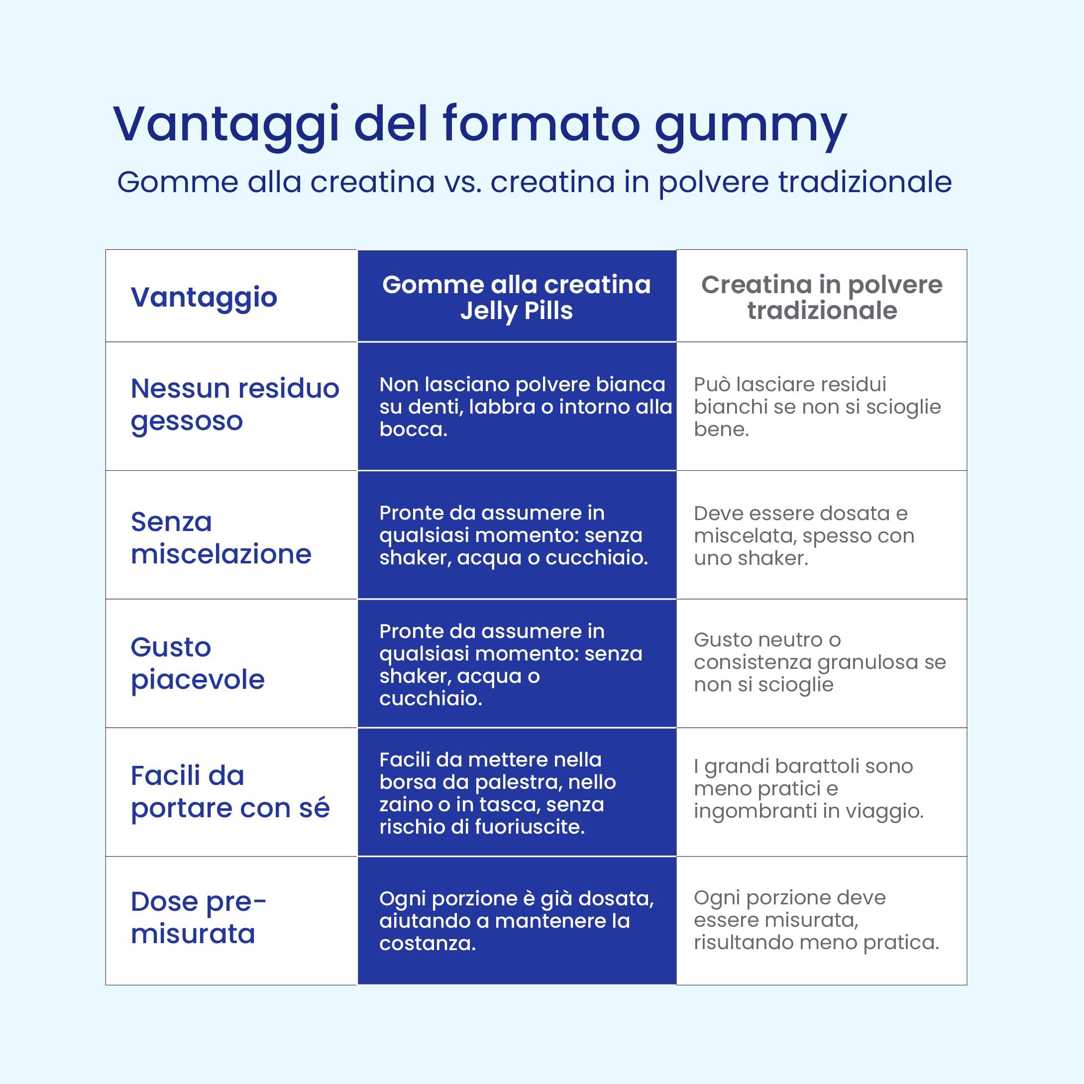 Gommose di Creatina Monoidrato pura – 1,5 g per Gummy – 60 Gummies vegane – Pre-Workout Forza, Performance Fisica e Mentale – Potenziamento Cognitivo – Gusto Fragola – Jelly Pills Sports – 1 mese