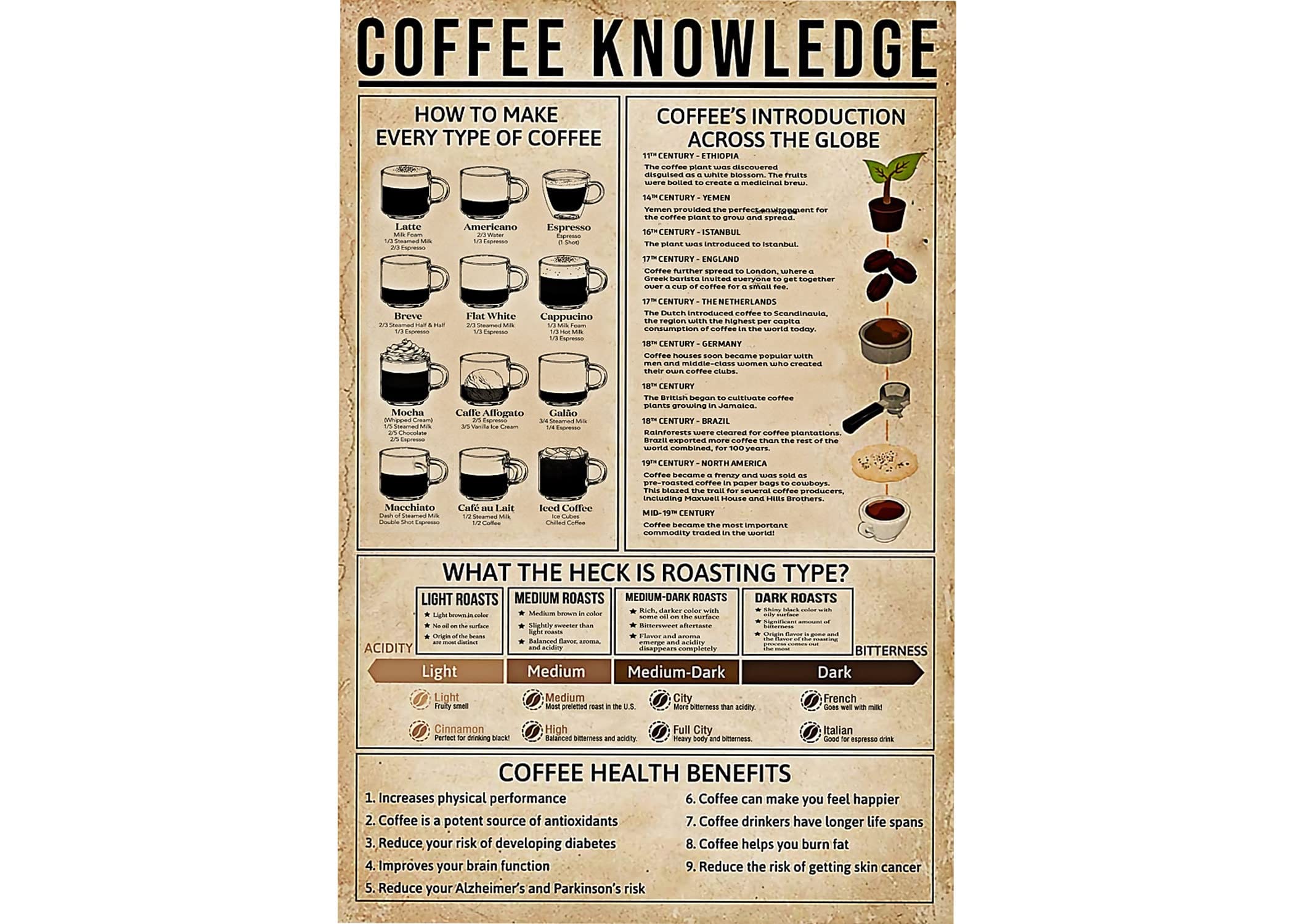 Nuboxx Yt_1 Coffee Knowledge Knowledge Metal Signcoffee Lover Gift Coffee Addict Poster Coffee Chart Coffee Shop Wall Decor Kitchen Decor Coffee Art Metal Tin Sign 6X8 Inch