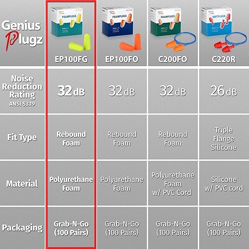 Miniatura 7 de Genius Plugz Tapones desechables de espuma suave sin cable con cancelación de ruido, protección auditiva - 32 dB NRR, colores de alta visibilidad,
