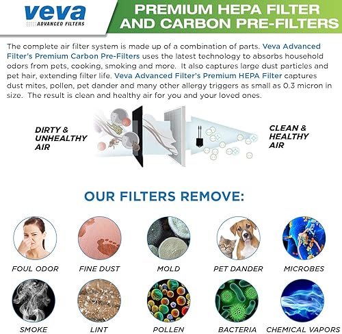 Miniatura 6 de VEVA 2 filtros HEPA prémium y 6 paquetes de prefiltros compatibles con los modelos de purificador de aire AC4100AC4150BLCA y filtro E FLT4100 de