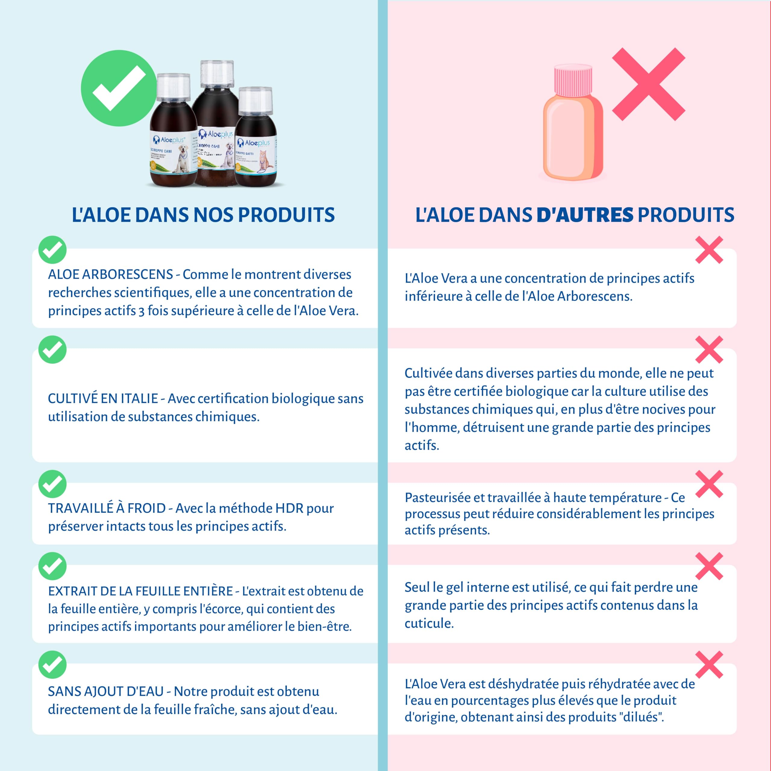 ALOEPLUS Chiens Sirop 150ml - Complément Alimentaire Énergétique et Détoxifiant à Base d'Aloe Arborescens Bio, Renforce Les Défenses Naturelles, Idéal comme Revitalisant pour Chiens Âgés et Chiots