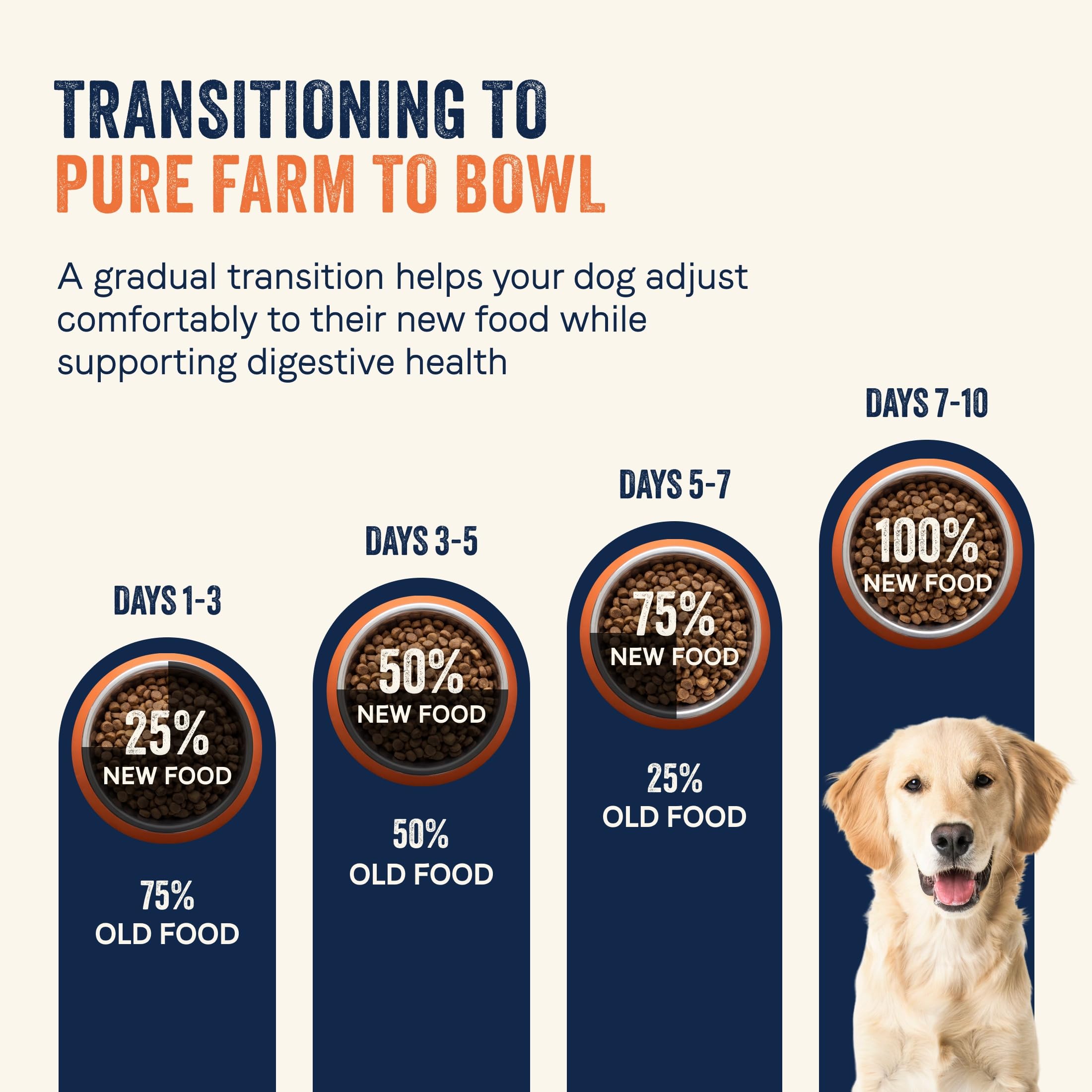 Canidae Pure Farm to Bowl Adult Dog Food — Salmon & Barley, 4 lb — alternate product view 8