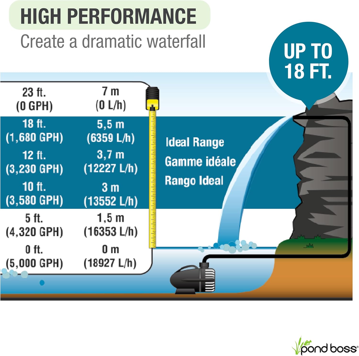 Pond Boss Waterfall Pump, 5000 GPH