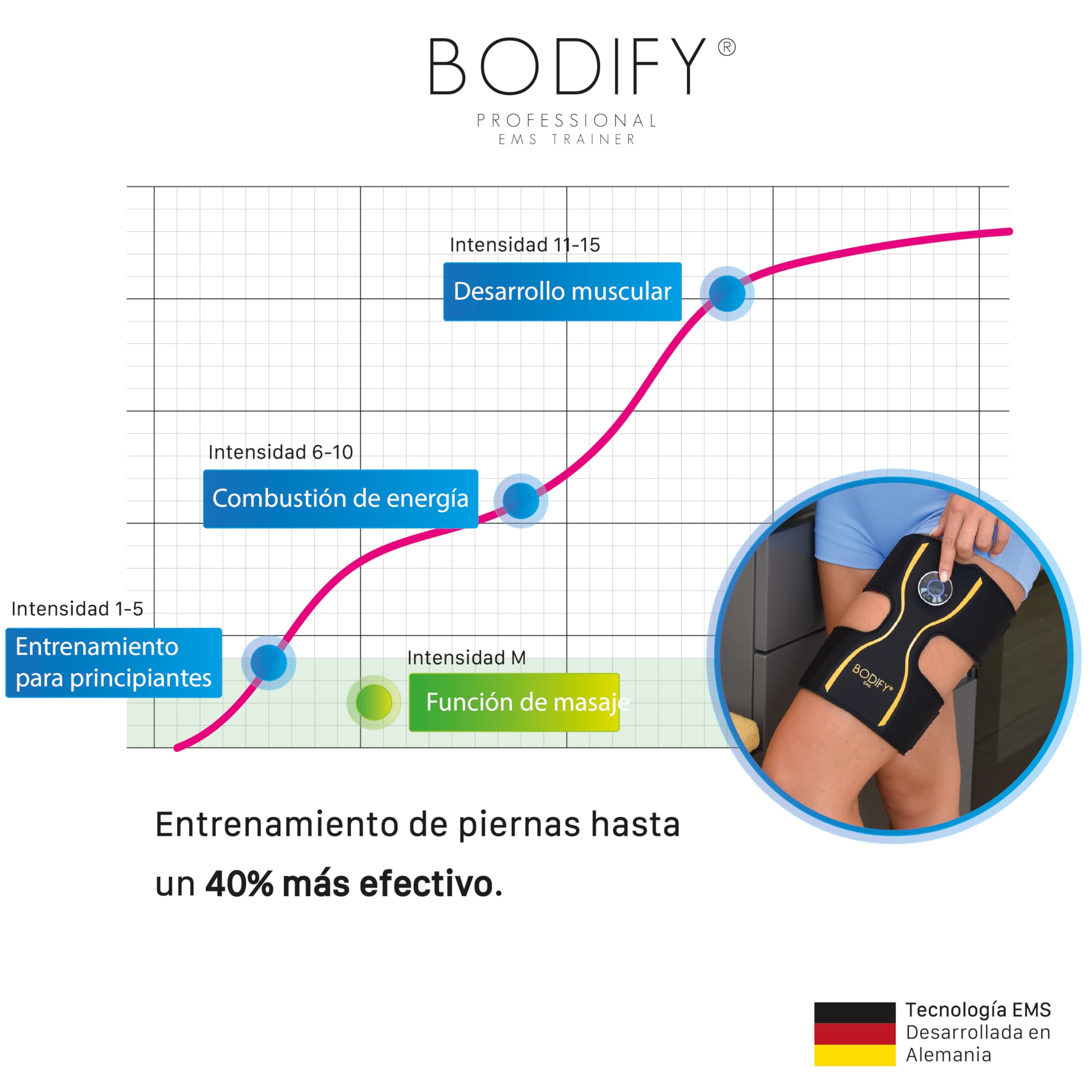 Bodify® EMS Leg Trainer Pro – ¡Activación específica de los músculos de Las piernas! – Activación Muscular – Entrenamiento EMS – Entrenamiento de piernas – para Hombres y Mujeres EL Original