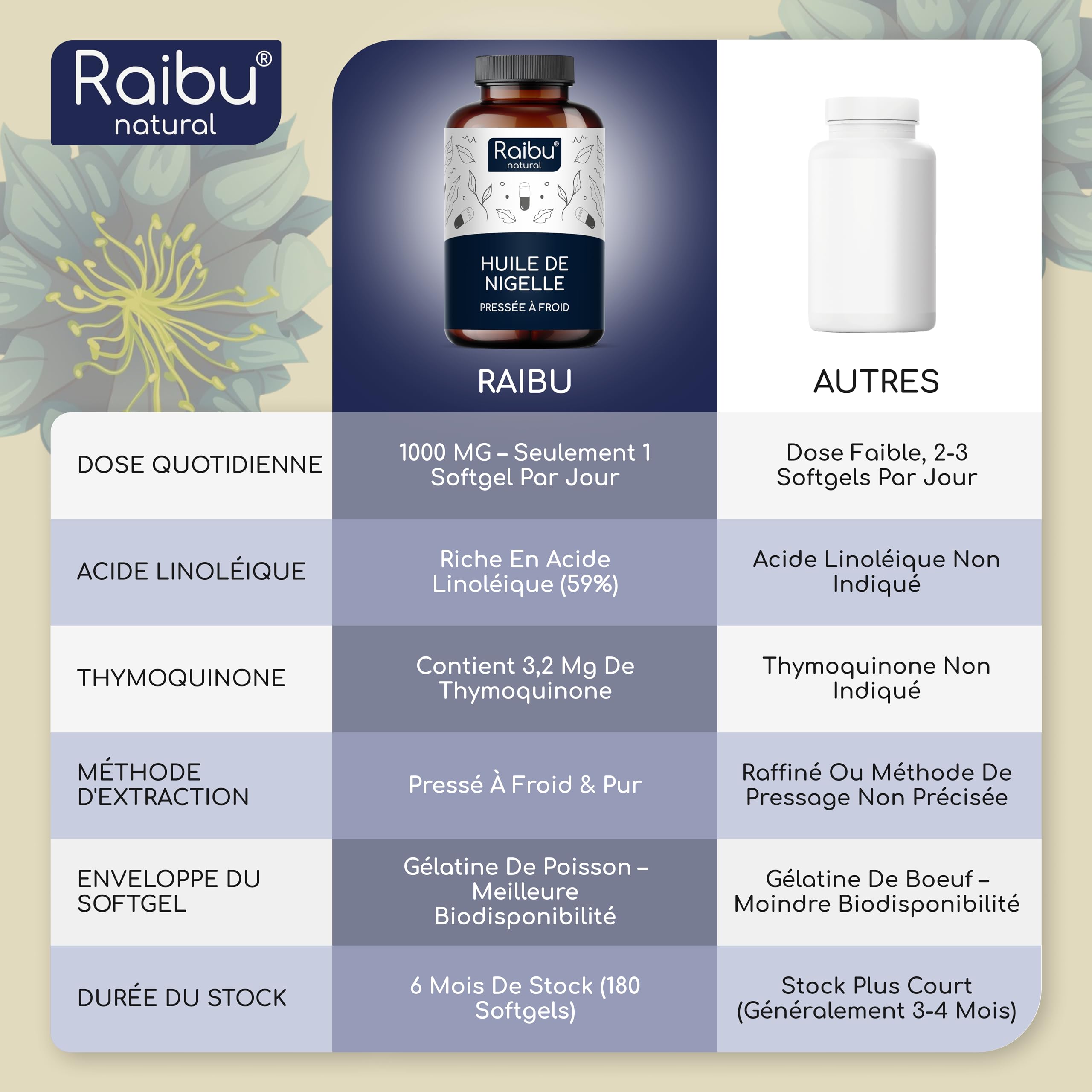 Huile de nigelle pure - 1000 mg d’huile de cumin noir par gélule (1 par jour) - Provision pour 6 mois - Nigella sativa pressée à froid - 59 % d’acide linoléique - 180 gélules