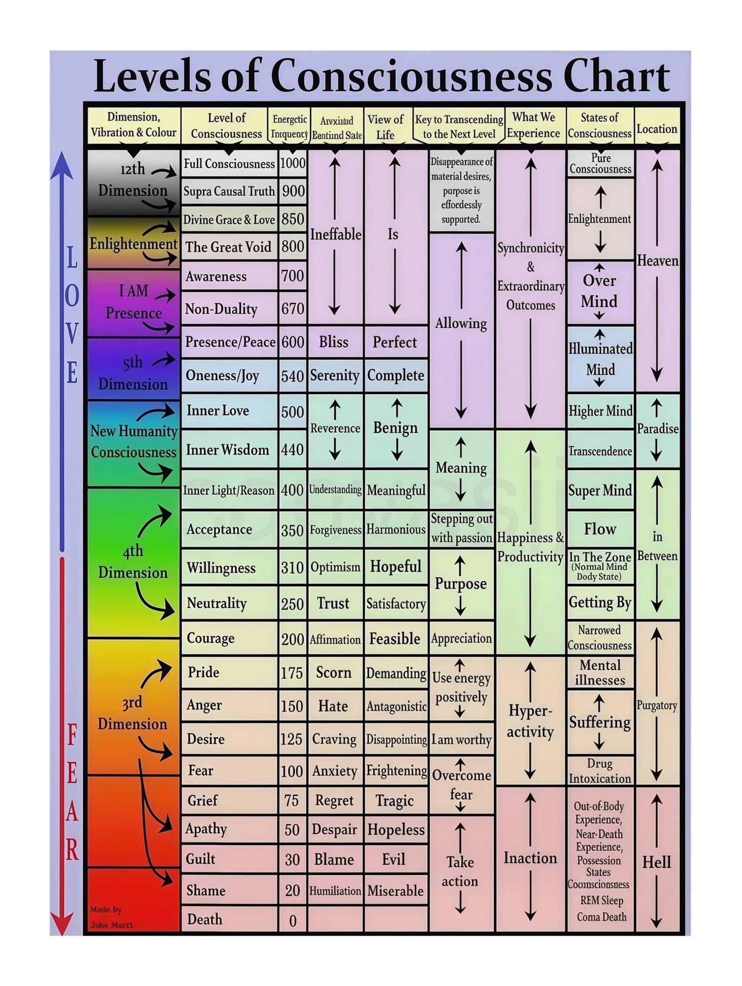 BIANMTSW Educational Consciousness Chart Poster Set David Hawkins Awareness Scale Emotional Frequency Guide Wall-Art for Personal Development Home School Decor Unframed,12x18inch(30x45cm)