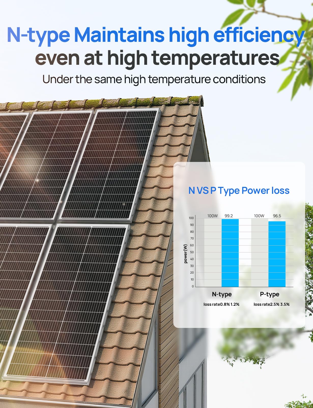 ECO-WORTHY Pannello Solare 100 W 18V con Celle monocristalline di tipo N, design 18BB, efficienza di conversione elevata del 25%, adatto per camper, giardini, tetti, imbarcazioni e sistemi off-grid.