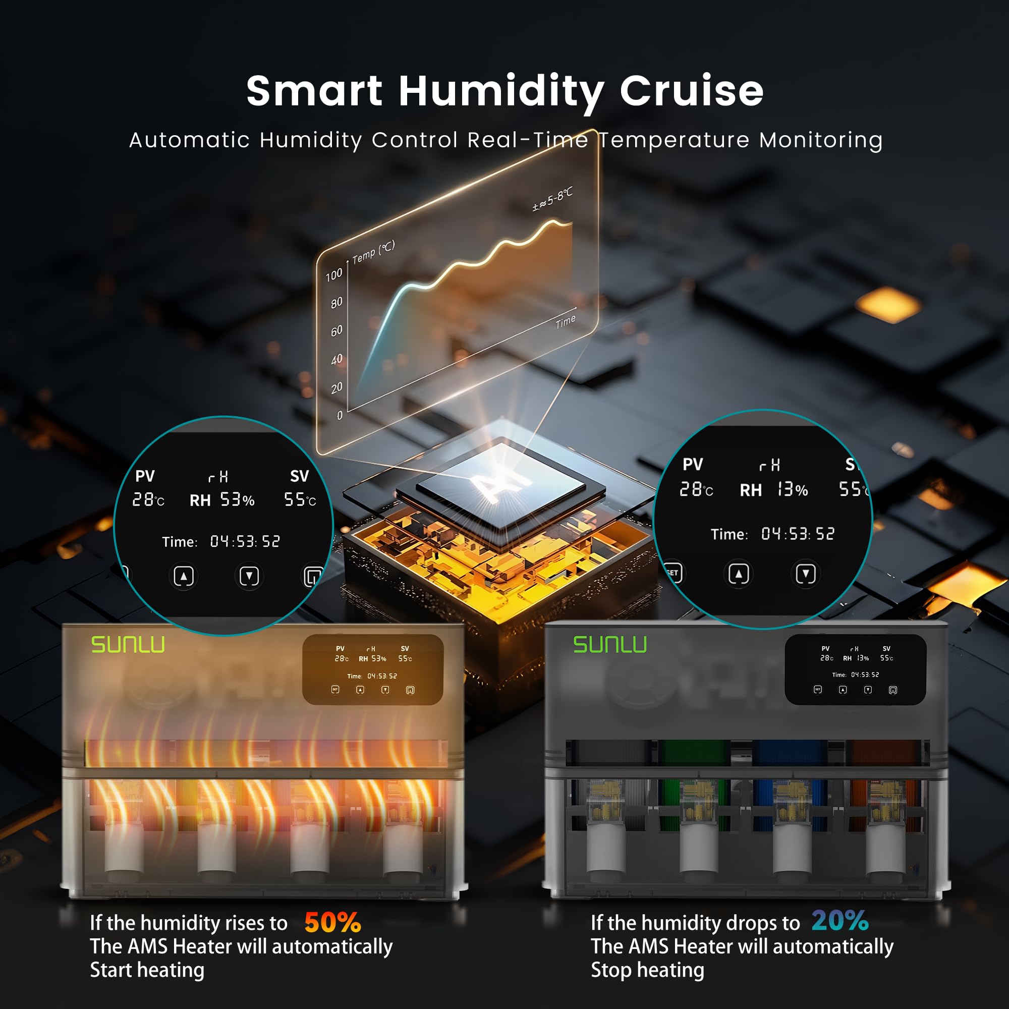 SUNLU AMS Heater für Bambu Lab AMS 1. Gen, Filamenttrockner-Upgrade für 4 Spulen, Drucken & Trocknen gleichzeitig, Smart RH-Steuerung, schnelle Erwärmung bis 70 °C in 20 Min
