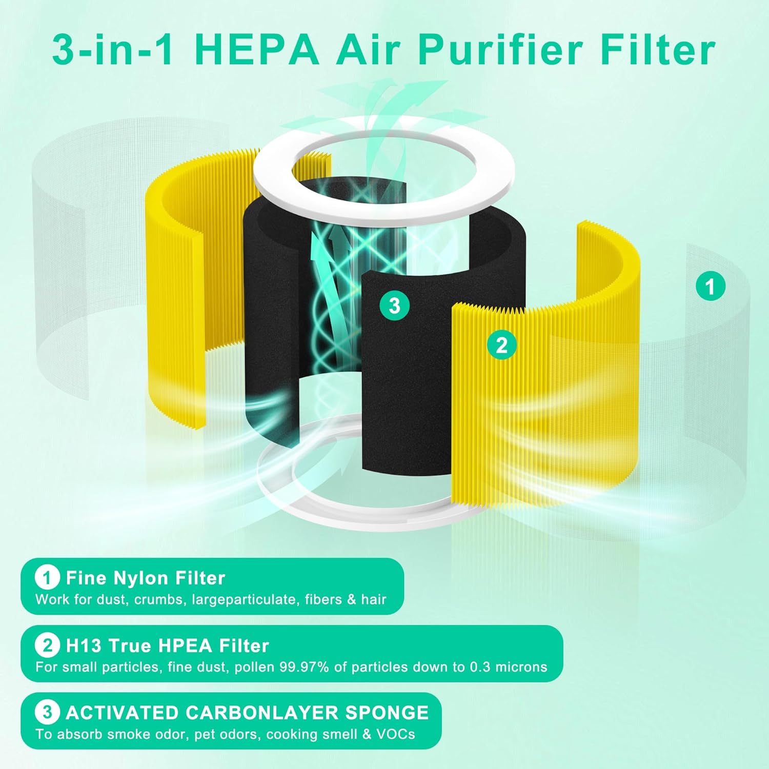 A1 Replacement Filter Compatible with VEWIOR Air Purifier A1, HQSC-50, HQKJ-80, AMEIFU AP01W, KOIOS HQKJ-50, Tailulu PUR0003/HQZZ-60, 3-in-1 H13 True HEPA Air Cleaner Filter for Pet Hair Smell 2 Pack - Image 4