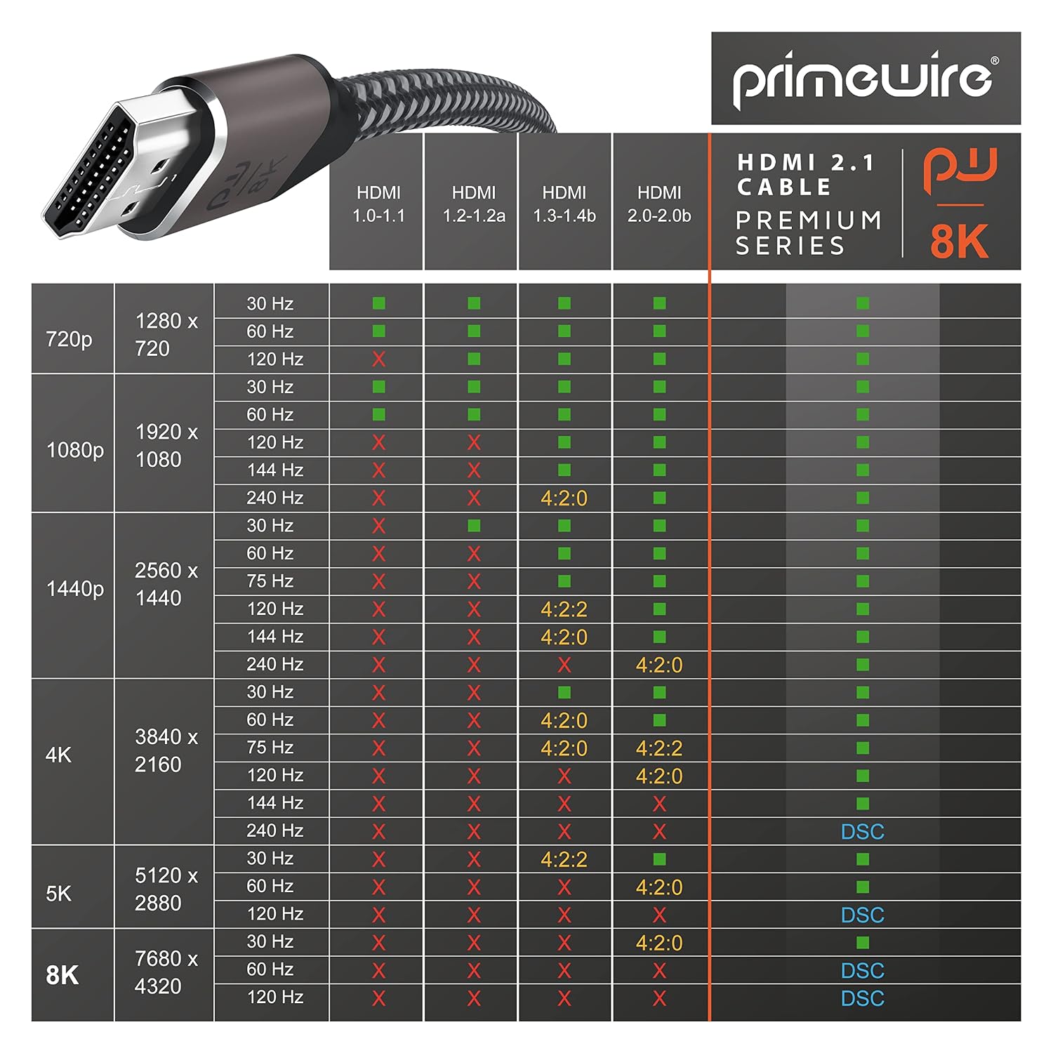 Primewire, HDMI 2.1 8k 4k Cable 3m 3 meters, 8k @ 30Hz, 120Hz with DSC, 4k @144Hz, 240Hz with DSC, UHD II, HDMI 2.0a, 2.0b - Image 5