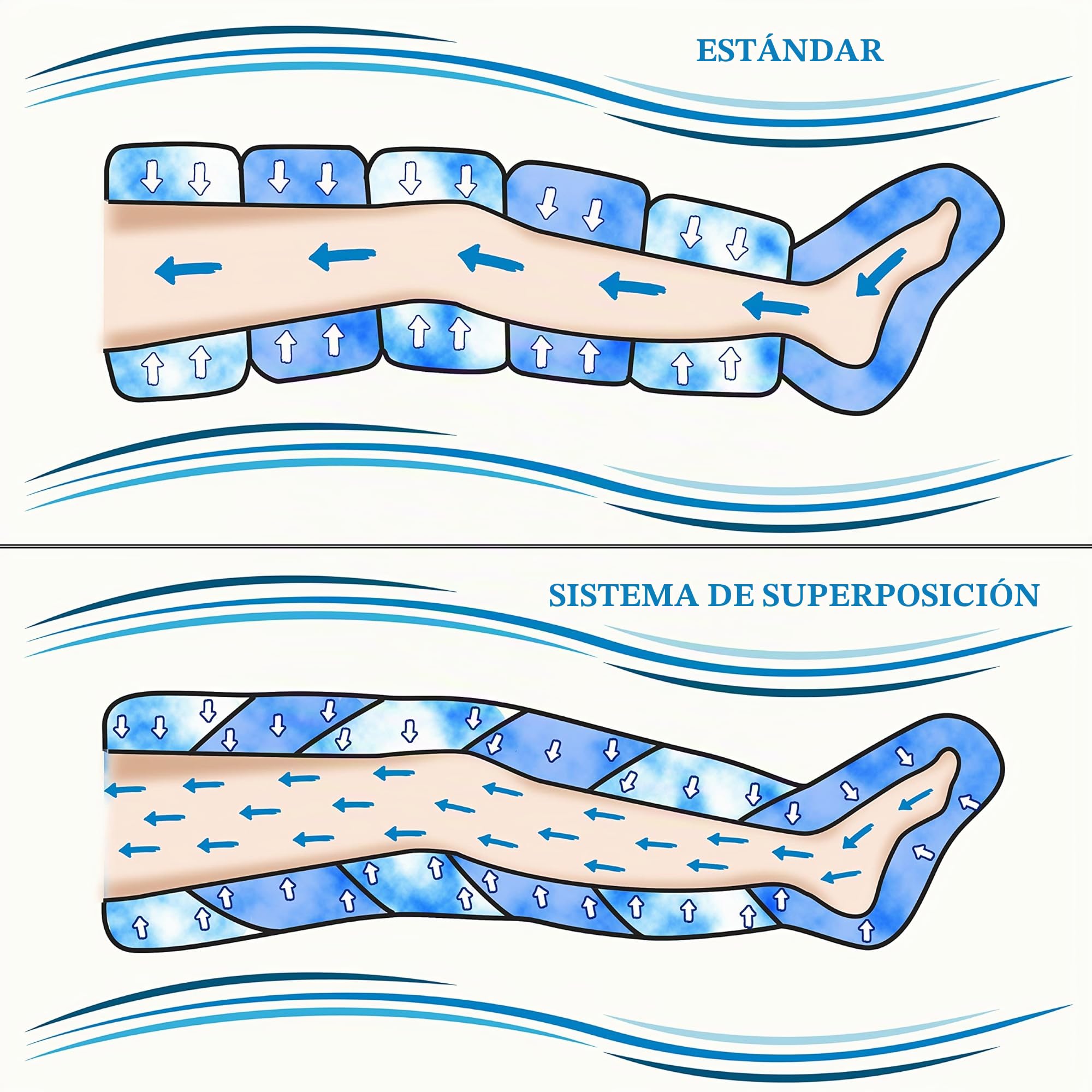 DinamicaMed® Premium 6.0 Compact Presoterapia para casa – Máquina de drenaje linfático con 6 programas, 6 cámaras de aire, Piernas XL y Faja Abdominal