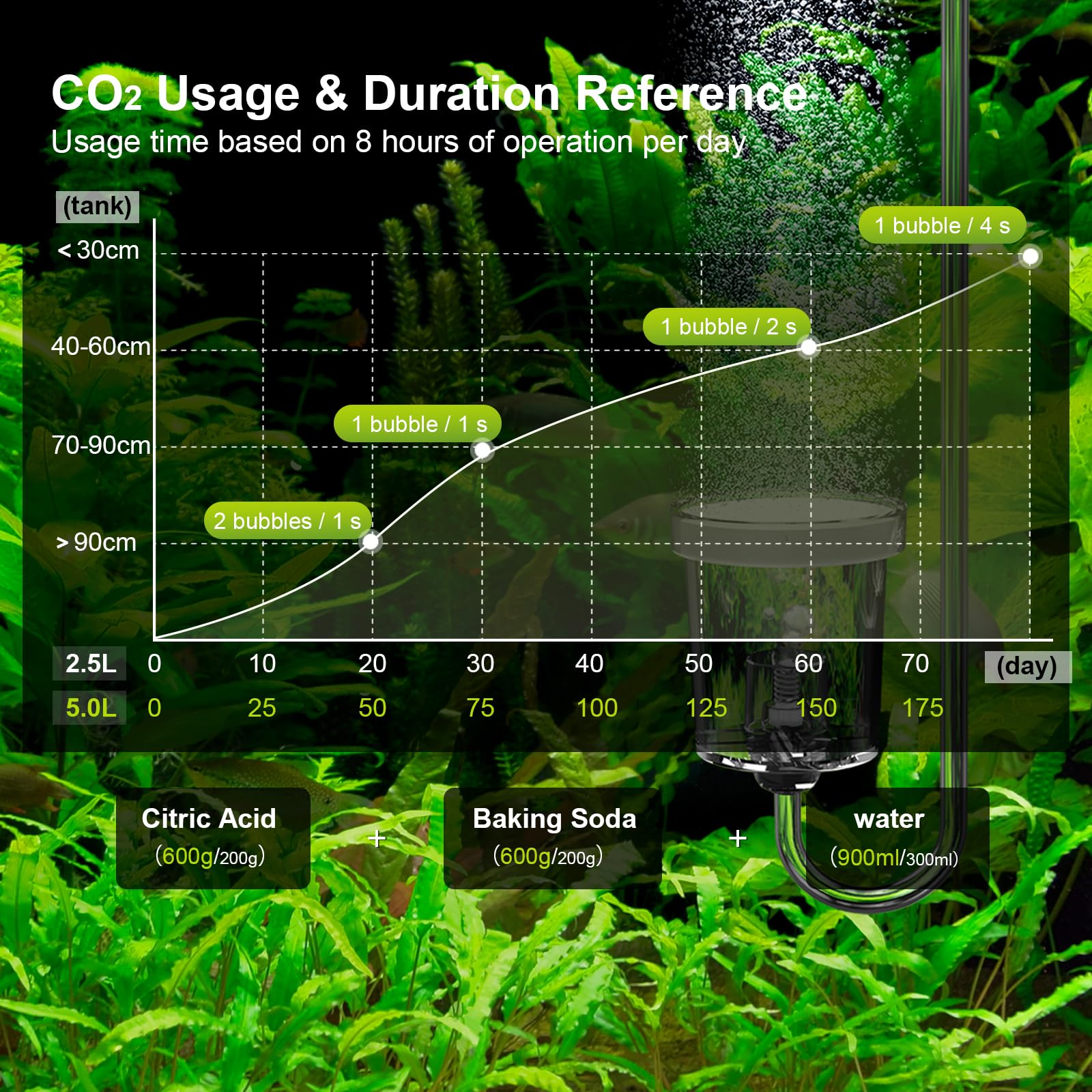 FZONE Upgraded 2.5L Generatore CO₂ Acquario Kit Sistema CO₂ Acquario | Aquarium CO2 Generato con regolatore e valvola ad ago per Acquario Piante Serbatoi (with solenoid)