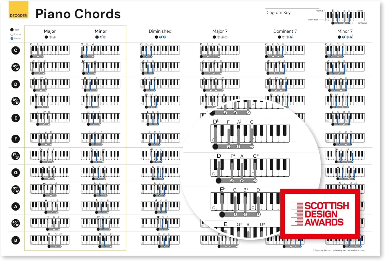 Noisy Clan Piano Circle of Fifths Learning Poster 24" x 35" - Back to School Music Learning Tool - For Students and Teachers - Canvas, Chord Progressions