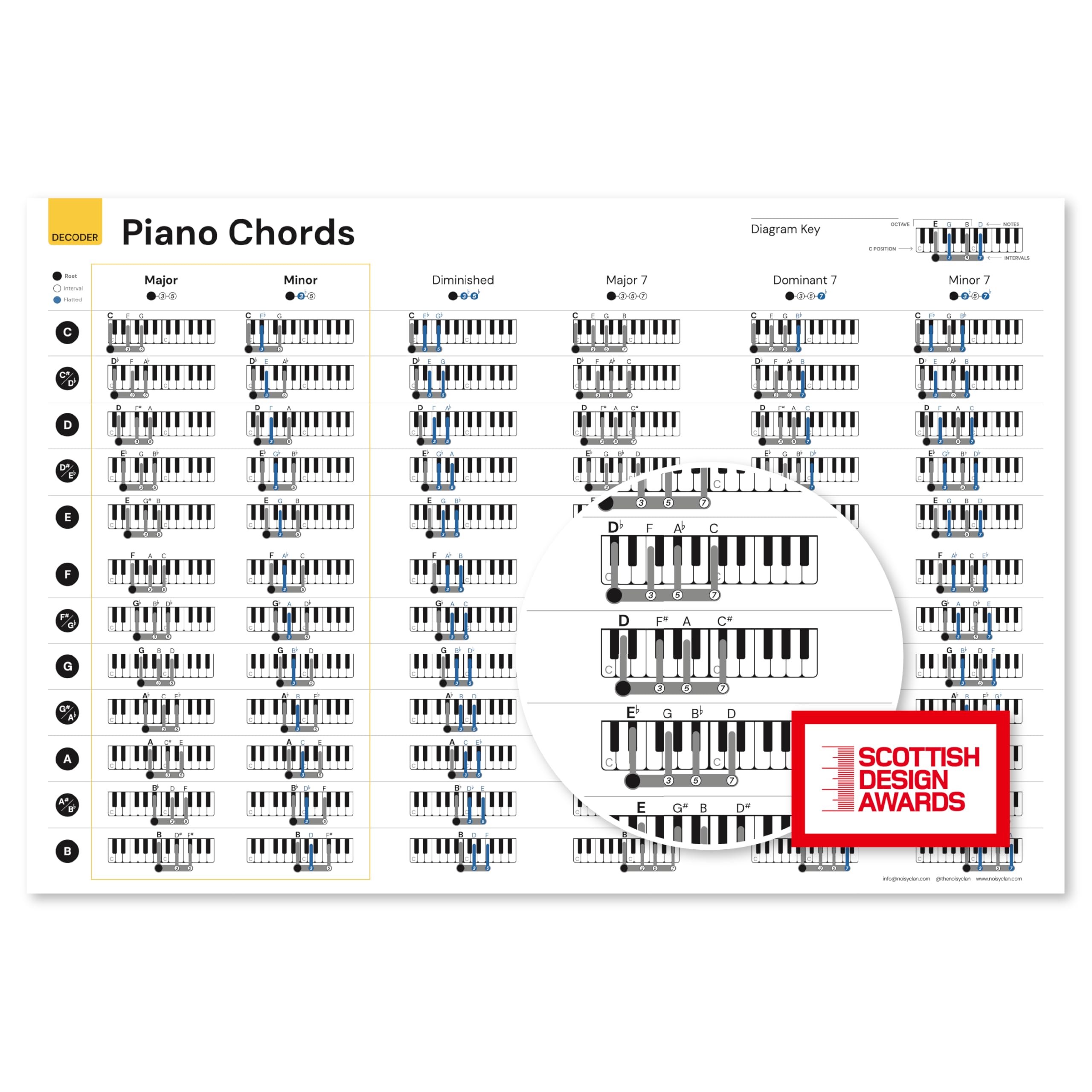 Noisy Clan Piano Chord Structure Guide
