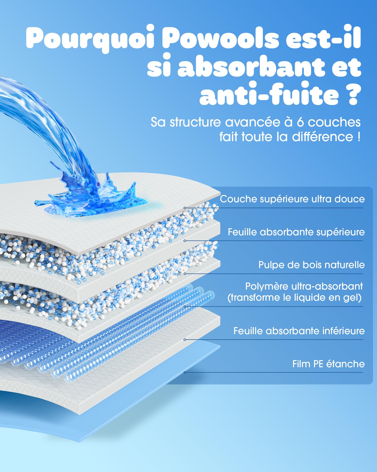 Powools Alèse Jetable - Alèse pour Chien Ultra Absorbante à 6 Couches, Tapis Absorbant Chien Anti-Fuites à Séchage Rapide pour Sol, Meubles et Voiture, 56 x 56 cm, 100 Pièces