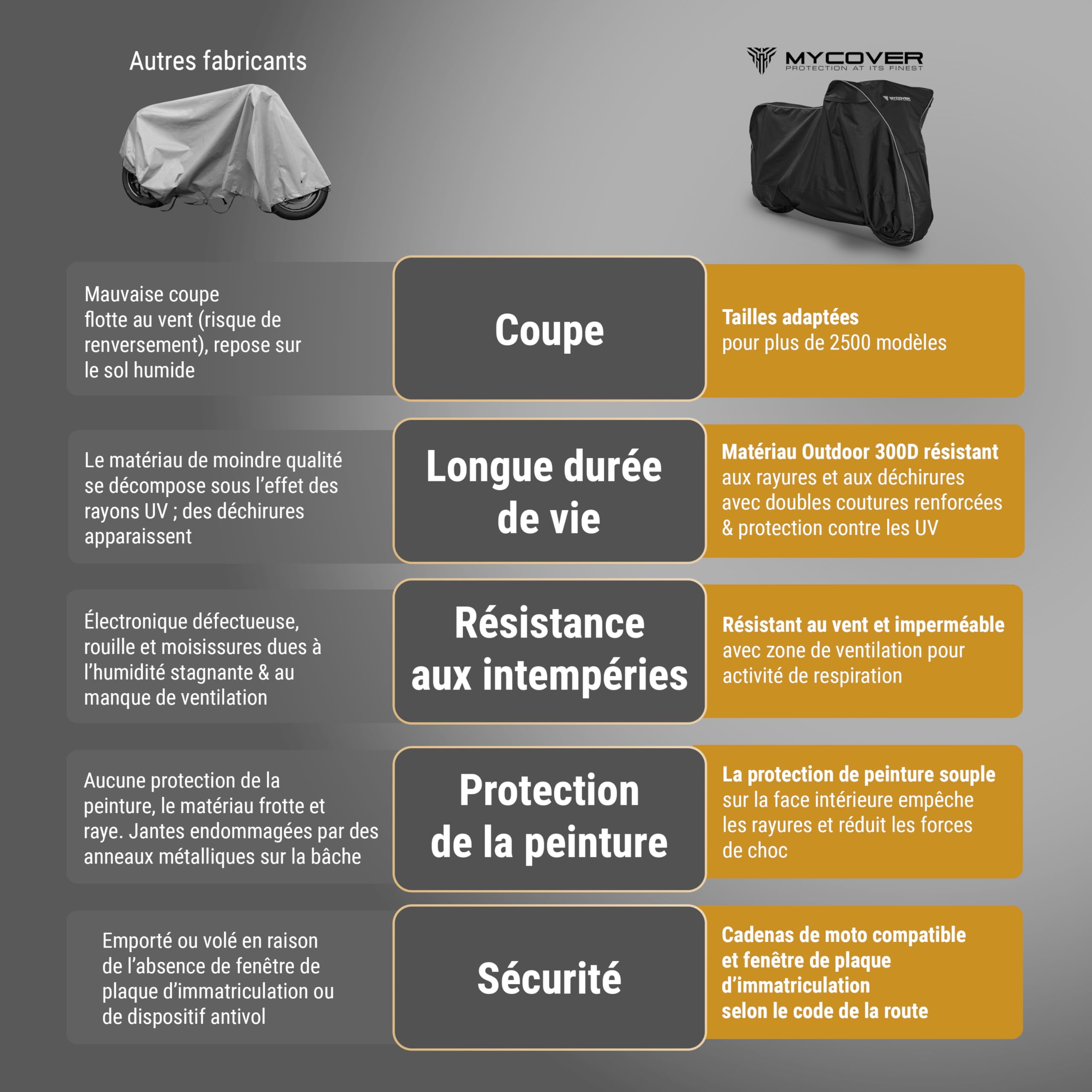 bâche Moto Premium Faite Main - 30 Tailles pour Plus de 2500 modèles - 100% ajustée, étanche, résistante à l'hiver & extrêmement résistante à la déchirure - Taille M+ (L215xB95xH130)