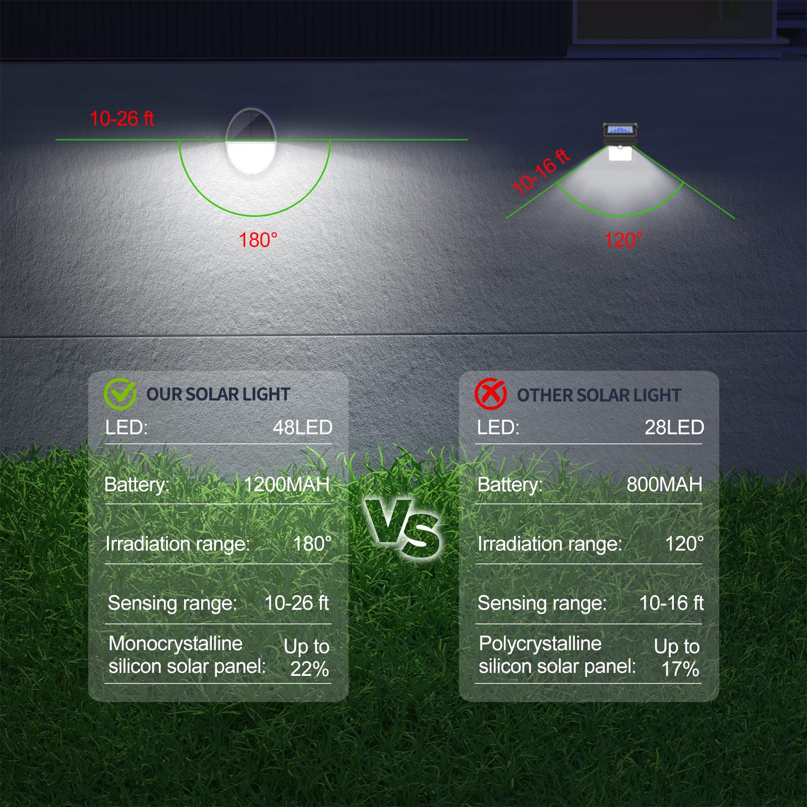 XINREE Solar Motion Sensor Lights Outdoor -Solar Door Lights Security Flood Lights with 2 Lighting Modes for Garage Front Door, Wall, Porch,Steps,Fence,Street