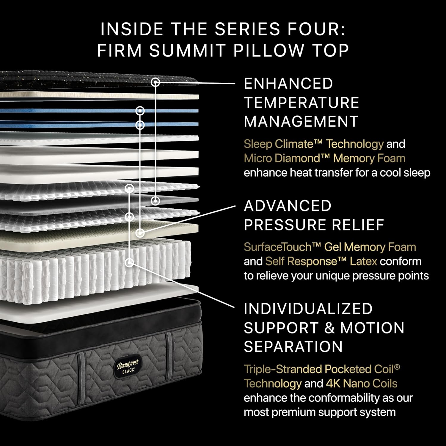 Diagram showing layers inside the Beautyrest Black Series Four mattress