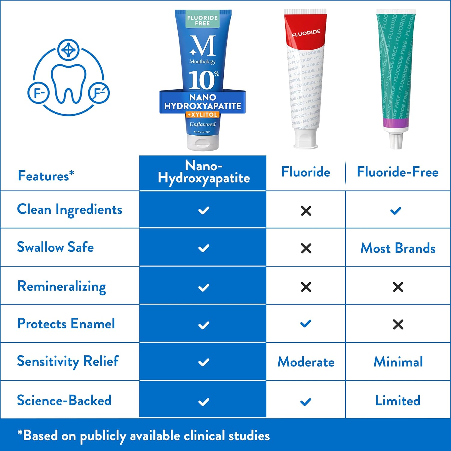 10% Nano Hydroxyapatite Toothpaste (Unflavored) Fluoride Free, Whitening*, Rod Shaped nHa, Xylitol Toothpaste for Adults, Enamel Care*, Sensitive Teeth*, SLS Free, 4oz (USA Made) Package May Vary image 3