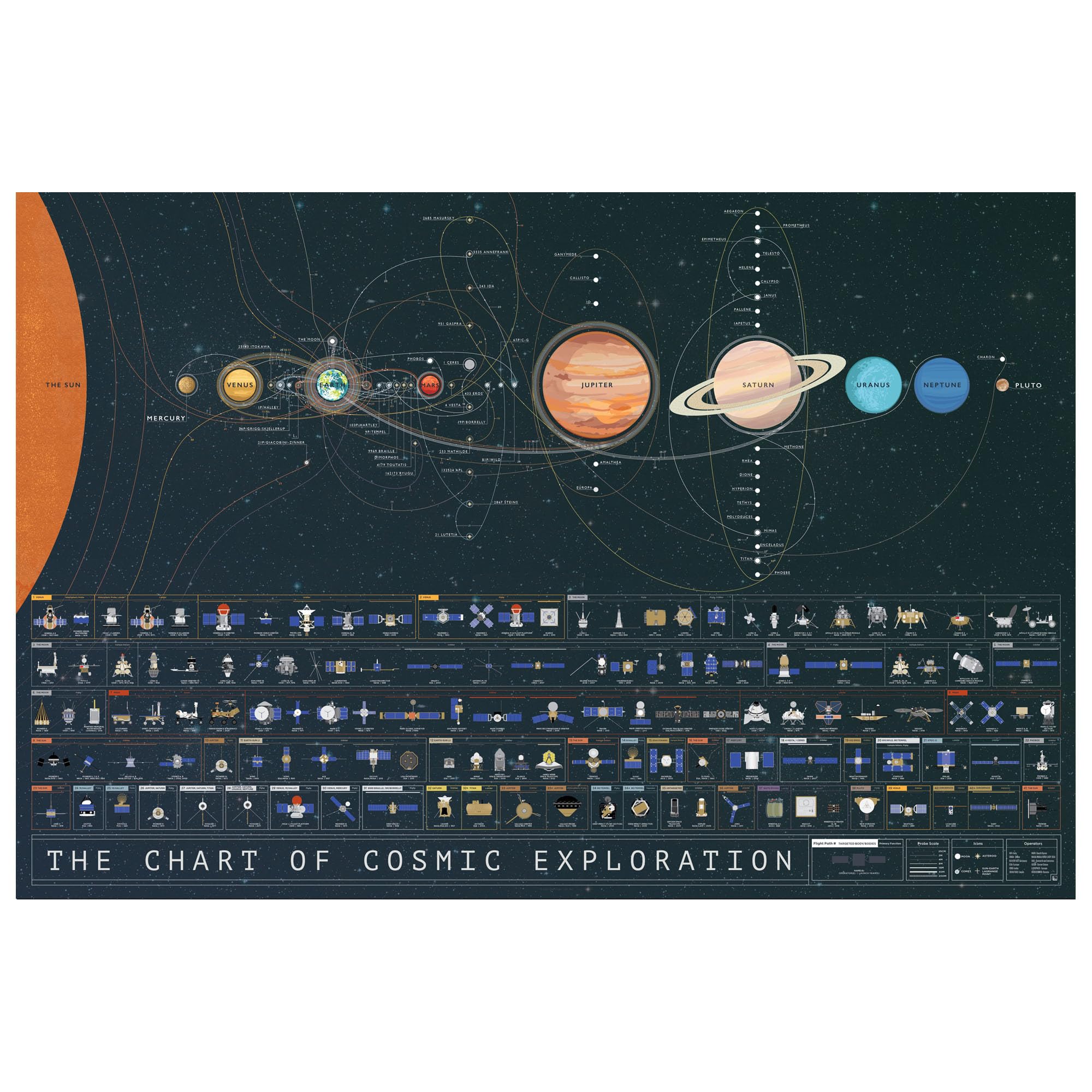 Pop Chart | The Chart of Cosmic Exploration | Large 36" x 24" Art Poster | Complete History of Solar System Exploration | Outer Space Room Decor for NASA, Astronaut, and Astronomy Fans